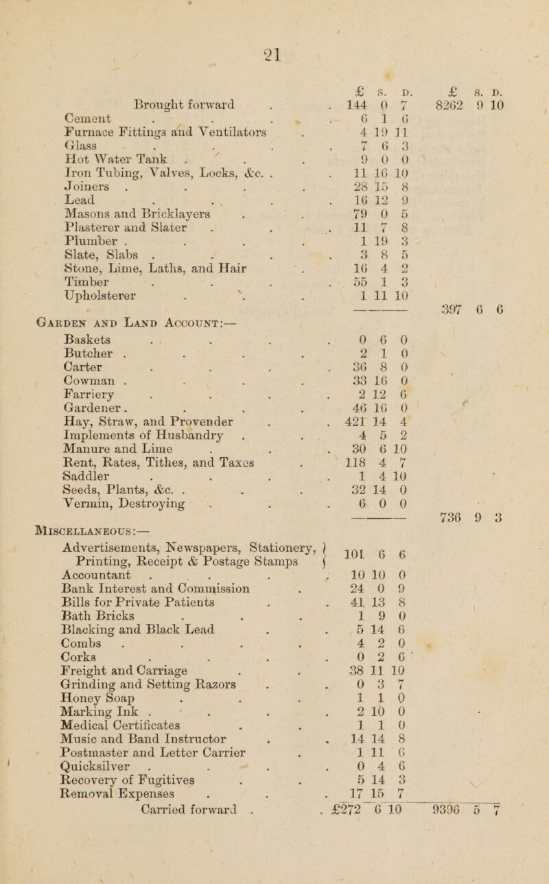 £ s. D. Brought forward . 144 0 hr i Cement 0 1 0 Furnace Fittings and Ventilators 4 19 11 Glass . hr . i 0 3 Hot Water Tank 9 0 0 Iron Tubing, Valves, Locks, &c. . . 11 10 10 Joiners .... 28 15 8 Lead 10 12 9 Masons and Bricklayers 79 0 5 Plasterer and Slater 11 hr i 8 Plumber .... 1 19 3 Slate, Slabs . 3 8 5 Stone, Lime, Laths, and Hair 10 4 2 Timber . 55 1 3 Upholsterer 1 11 10 Garden and Land Account:— Baskets 0 0 0 Butcher .... 2 1 0 Carter . 30 8 0 Cowman .... 33 10 0 Farriery 2 12 0 Gardener.... 40 10 0 Hay, Straw, and Provender . 421 14 4 Implements of Husbandry 4 5 2 Manure and Lime . 30 6 10 Rent, Rates, Tithes, and Taxes 118 4 7 Saddler 1 4 10 Seeds, Plants, &c. . 32 14 0 Vermin, Destroying 0 0 0 Miscellaneous :— Advertisements, Newspapers, Stationery, Printing, Receipt & Postage Stamps | 10 L 0 6 Accountant . , 10 10 0 Bank Interest and Commission 24 0 9 Bills for Private Patients . 41 13 8 Bath Bricks 1 9 0 Blacking and Black Lead 5 14 6 Combs .... 4 2 0 Corks 0 2 0 ' Freight and Carriage 38 11 10 Grinding and Setting Razors 0 3 7 Honey Soap 1 1 0 Marking Ink . 2 10 0 Medical Certificates 1 1 0 Music and Band Instructor . 14 14 8 Postmaster and Letter Carrier 1 11 0 Quicksilver 0 4 0 Recovery of Fugitives 5 14 3 Removal Expenses . 17 15 7 Carried forward . . £272 0 10 £ S. D. 8202 9 10 397 0 G 730 9 3 i 9390 5