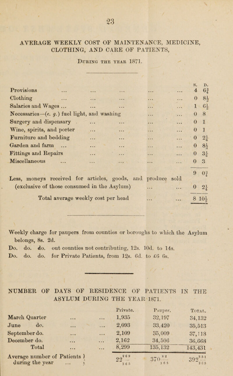 AVERAGE WEEKLY COST OF MAINTENANCE, MEDICINE, CLOTHING, AND CARE OF PATIENTS, During the year 1871. S. D. Provisions • . • ««« 4 6f Clothing • • « « • • 0 8b Salaries and Wages ... ... ... 1 6J Necessaries—(e. g.) fuel light, and washing ... ... 0 8 Surgery and dispensary ... ... 0 1 Wine, spirits, and porter ... ... 0 1 Furniture and bedding ... ... 0 2£ Garden and farm ... a . . 0 8J Fittings and Repairs ... ... 0 H Miscellaneous • •• ... 0 3 9 Of Less, moneys received for articles, goods, and produce sold (exclusive of those consumed in the Asylum) ... ... 0 O! Total average weekly cost per head ... « • • 8 101 Weekly charge for paupers from counties or boroughs to which the Asylum belongs, 8s. 2d. Do. do. do. out counties not contributing, 12s. lOd. to 14s. Do. do. do. for Private Patients, from 12s. 6d. to £6 6s. NUMBER OF DAYS OF RESIDENCE OF PATIENTS IN THE ASYLUM DURING THE YEAR 1871. Private. Pauper. Total. March Quarter 1,935 32,197 34,132 June do. 2,093 33,420 35,513 September do. 2,109 35,009 37,118 December do. 2,162 34,506 36,668 Total 8,299 135,132 143,431 Average number of Patients ) 2 6 9 22 - 3 6 5 370 — 39 2 -8-1