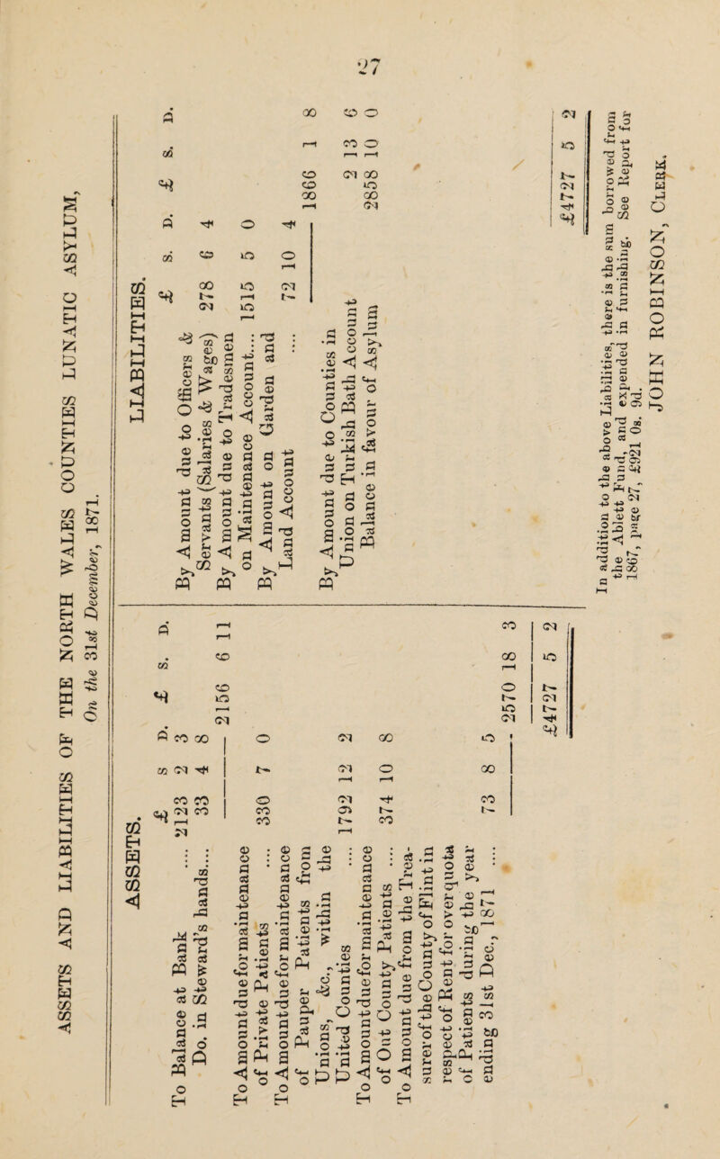 ASSETS AND LIABILITIES OF THE NORTH WALES COUNTIES LUNATIC ASYLUM, On the 3 Li! December, 1871. .-Q m g W> a 3 3 xfl P 3 S3 2 ,3 ® © © 3 03 ___ © Cl ® fl fl 3 -g 3 3 o3 3 3 o P +3 3 3 o © © 3 * § ^ .2^<t -h ^ «m o pq - On 3 33 o © M . 3 3 3 _ ® 3 2 3 to co o m Eh H CQ 02 <1 M co •73 3 3 3d o3 a3 PQ £ 03 P P 3 m © 3 1 3 o ® CO CO o <N 00 O f-H r-H | CM GO l» f—H I o ! ^ f- 1 1 CM <M | » © . © 3 © a 3d : © ; 1 3 3 3 m : © : © • © •M p 3 3 • 3 2 H> * 3 • p 3 3 © p 3 3 © p £ co .a 3 B 3 © -s p 3 Jh Eh © <—1 3 *( &H 3 O'1 M © © 1—1 33 3 3 a ^ 3 ® r-H-J P > p oo w r © >~t . m o p © Q-i 3 ^ 3 © P fl > 3 .S o u o ° b <2 © 3 3 P 3 3 O 3 On b © 3* 3 3 PH © •3 © • pH P 3 3 O O © O 3 3 £ © 3 Td P 3 3 O B '■*-• b 3 if © p 3 Zh o O © 3 3d pi 3 3 O 3 gl^A O ® - © Ph CO CO -3 Cm p - O © B GO o § co o p W) © 3 3 B C © In addition to the above Liabilities, there is the sum borrowed from 1807, page 27, £921 Os. 9d.