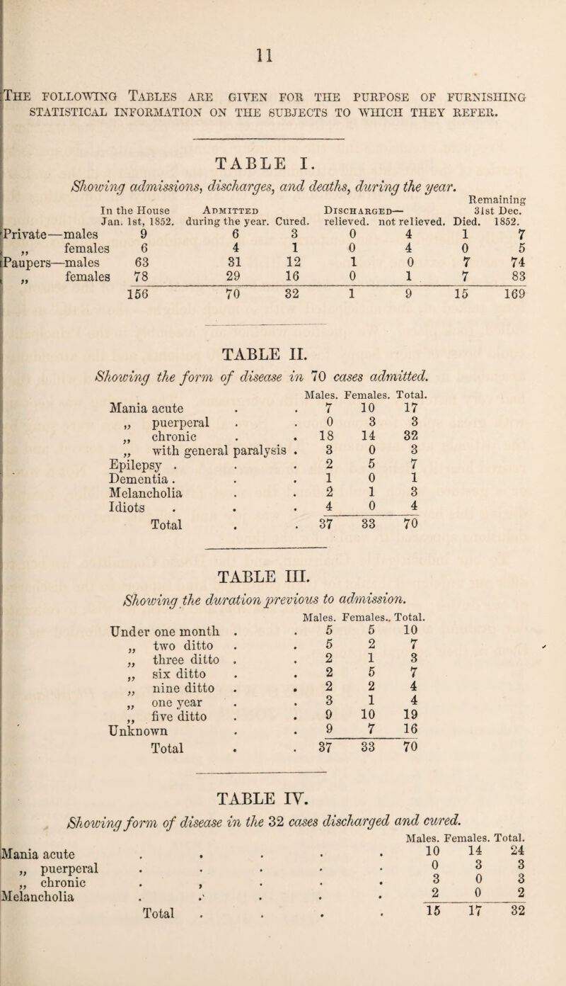 The following Tables are given for the purpose of furnishing statistical information on the subjects to which they refer. TABLE I. Showing admissions, discharges, and deaths, during the year. Remaining In the House Admitted Discharged— 31 st Dec. Jan. 1st, 1852. during the year. Cured. relieved. not relieved. Died. 1852. Private—males 9 6 3 0 4 1 7 ,, females 6 4 1 0 4 0 5 Paupers—males 63 31 12 1 0 7 74 „ females 78 29 16 0 1 7 83 156 70 32 1 9 15 169 TABLE II. Showing the form of disease in 70 cases admitted. Males. Females. Total. Mania acute 7 10 17 ,, puerperal 0 3 3 ,, chronic 18 14 32 „ with general paralysis . 3 0 3 Epilepsy . 2 5 7 Dementia. 1 0 1 Melancholia 2 1 3 Idiots 4 0 4 Total 37 33 70 TABLE III. Showing the duration previous to admission. Under one month . Males. 5 Females.. 5 Total. 10 „ two ditto 5 2 7 „ three ditto . 2 1 3 „ six ditto 2 5 7 „ nine ditto . 2 2 4 „ one year 3 1 4 five ditto 9 10 19 Unknown 9 7 16 Total . 37 33 70 TABLE IY. Showing form of disease in the 32 cases discharged and cured. Mania acute „ puerperal „ chronic Melancholia Males. Females. Total. 10 14 24 0 3 3 3 0 3 2 0 2 Total 15 17 32