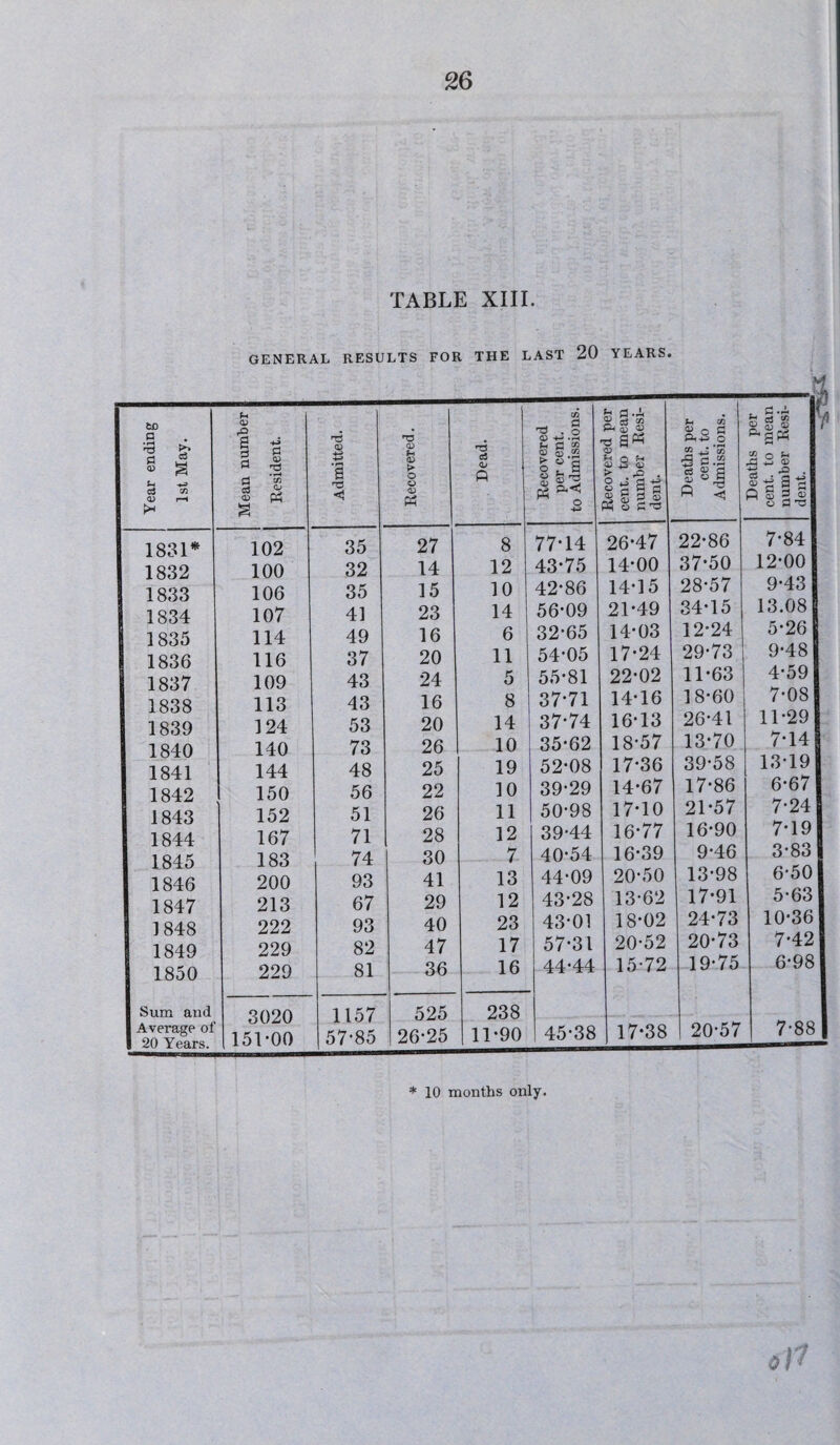 TABLE XIII. GENERAL RESULTS FOR THE LAST 20 YEARS. Year ending 1st May. Mean number Resident. Admitted. Recovered. Dead. Recovered per cent. to Admissions. Recovered per cent, to mean number Resi¬ dent. Deaths per cent, to Admissions. Deaths per cent, to mean number Resi¬ dent. 1831* 102 35 27 8 77-14 26-47 22-86 7-84 1832 100 32 14 12 43-75 14-00 37-50 12-00 1833 106 35 15 10 42-86 14-15 28-57 9-43 1834 107 41 23 14 56-09 21-49 34-15 13.08 1835 114 49 16 6 32-65 14-03 12-24 5-26 1836 116 37 20 11 54-05 17-24 29-73 9-48 1837 109 43 24 5 55-81 22-02 11-63 4-59 1838 113 43 16 8 37-71 14-16 18-60 7-08 1839 124 53 20 14 37*74 16-13 26-41 11-29 1840 140 73 26 10 35-62 18-57 13-70 / -14 1841 144 48 25 19 52-08 17-36 39-58 13-19 1842 150 56 22 10 39-29 14-67 17-86 6-67 1843 152 51 26 11 50-98 17-10 21-57 7-24 1844 167 71 28 12 39-44 16-77 16-90 7*19 1845 183 74 30 7 40*54 16-39 9-46 3-83 1846 200 93 41 13 44-09 20-50 13-98 6*50 1847 213 67 29 12 43-28 13-62 17-91 5-63 1 848 222 93 40 23 43-01 18-02 24-73 10-36 1849 229 82 47 17 57-31 20-52 20-73 7-42 1850 229 81 36 16 44-44 15-72 19-75 6-98 Sum and qnon 1157 525 238 Average of 20 Years. 151-00 57-85 26-25 11-90 45-38 17-38 20-57 7-88 * 10 months only.