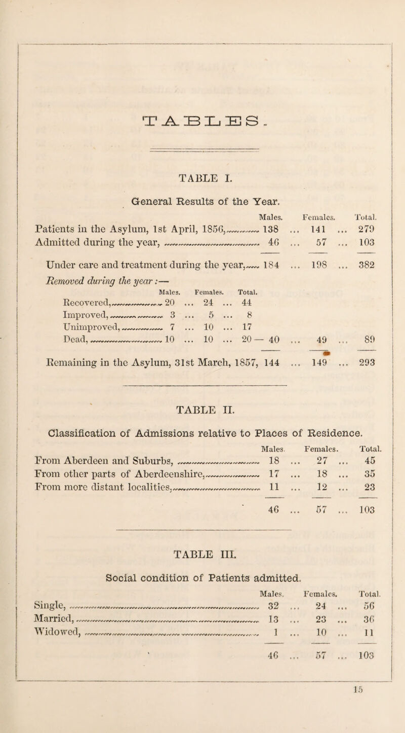 TABLES. TABLE I. General Results of the Year. Patients in the Asylum, 1st April, 1856, Admitted during the year, aav/\»/vwv>/v^vw /vyw /-/wv Under care and treatment during the year,. Removed during the year:— Males. Females. Total. . 138 ... 141 ... 279 . 46 57 ... 103 . 184 ... 198 ... 382 Recovered, Improved, Unimproved, Dead, /ywwwww>/vwwwv^/-/wvv Males. Females. Total. „20 .. ,. 24 ... 44 „ 3 . .. 5 ... 8 ~ 7 . .. 10 ... 17 « 10 .. ,. 10 ... 20 — 40 Remaining in the Asylum, 31st March, 1857, 144 TABLE II. 49 149 89 293 Classification of Admissions relative to Places of Residence. Males. Females. Total. From Aberdeen and Suburbs, ,--—— 18 ... 27 ... 45 From other parts of Aberdeenshire,-- 17 18 ... 35 From more distant localities,--—— 11 12 ... 23 • 46 ... 57 ... 103 TABLE III. Social condition of Patients admitted. Males. Females. Total. 32 ... 24 56 ■MtllTlCdj #wwv//v/'y/v/w i%rw/v/VJW/-JWV 13 ... 23 ... 36 1 ... 10 ... 11 « 46 57 ... 103