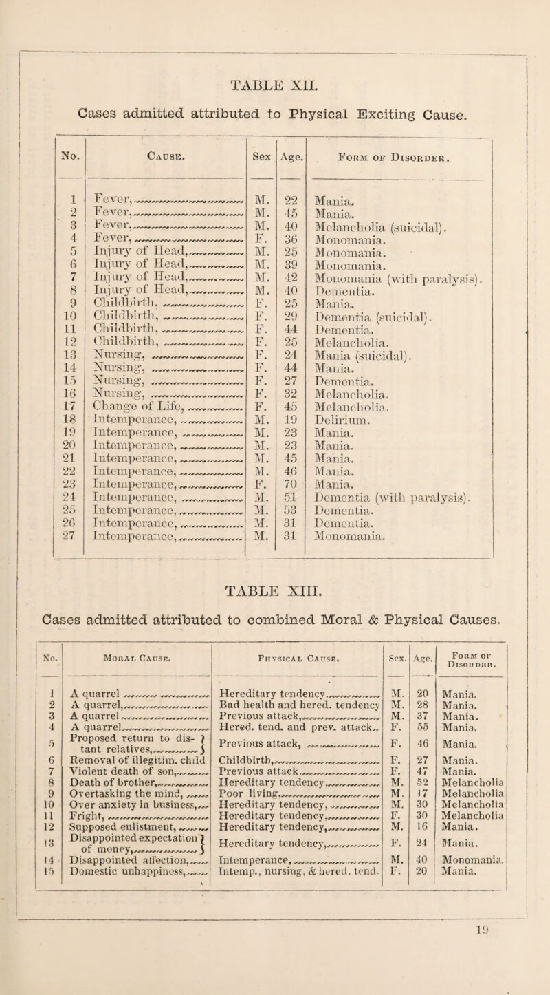 Cases admitted, attributed to Physical Exciting Cause. No. Cause. Sex Age. Form of Disorder. 1 ■pe ver ^ _____ M. 22 Mania. 2 M. 45 Mania. 3 Fftvfir M. 40 Melancholia (suicidal). 4 F0\ Cl , VNMV <vwv r/wv rvwv F. 36 Monomania. 5 Injury of M. 25 Monomania. 6 Injury of _ M. 39 Monomania. 7 Injury of Head,- M. 42 Monomania (with paralysis). 8 Injury of Ilead,-- M. 40 Dementia. 9 Childbirth, --- F. 25 Mania. 10 Childbirth, —__. F. 29 Dementia (suicidal). 11 F 1.1 ill i 1.111 til ^ y/wv >w^vi ^/vw F. 44 Dementia. 12 Childbirth, ,.— -„ F. 25 Melancholia. 13 Nursing, _,— F. 24 Mania (suicidal). 14 Nursing, --- F. 44 Mania. 15 Nursing, —-^— F. 27 Dementia. 16 Nursing, - F. 32 Melancholia. 17 Change of Life, F. 45 Melancholia. 18 Intemperance,-— M. 19 Delirium. 19 Intemperance,-— M. 23 Mania. 20 Intemperance,_ M. 23 Mania. 21 Intemperance,__— M. 45 Mania. 22 Intemperance,__ M. 46 Mania. 23 Intemperance,__ F. 70 Mania. 24 Intemperance, ___ M. 51 Dementia (with paralysis). 25 Intemperance,- M. 53 Dementia. 26 Intemperance, _ M. 31 Dementia. 27 Intemperance,_ M. 31 Monomania. TABLE XIII. Cases admitted attributed to combined Moral & Physical Causes. No. Moral Cause. Physical Cause. Sex. Age. Form of Disorder. i A quarrel - Hereditary tendency.___ M. 20 Mania. 2 A quarrel, Bad health and hered. tendency M. 28 Mania. 3 A quarrel,_, ,,,_ Previous attack, ,,,,,, M. 37 Mania. 4 A quarrel_,__ Hered. tend, and prev. attacks F. 55 Mania. 5 Proposed return to dis- ) tant relatives,^^^.^. j Previous attack, _ F. 46 Mania. 6 Removal of illegitim. child Childbirth, ___„, F. 27 Mania. 7 Violent death of son,.,. Previous attack.,_ F. 47 Mania. 8 Death of brother,— Hereditary tendency,^.- M. 52 Melancholia 9 Overtasking the mind, Over anxiety in business,_ Poor living,-- M. 17 Melancholia 10 Hereditary tendency, M. 30 Melancholia 11 Fright, Hereditary tendency Hereditary tendency,-- F. 30 Melancholia 12 Supposed enlistment, _ M. 16 Mania. 13 Disappointed expectation 1 Ot fflOnPyj J Hereditary tendency,_ F. 24 Mania. 14 Disappointed affection, Intemperance, ______ M. 40 Monomania. 15 Domestic unhappiness,_ Intemp., nursing, & hered. tend. F. 20 Mania.