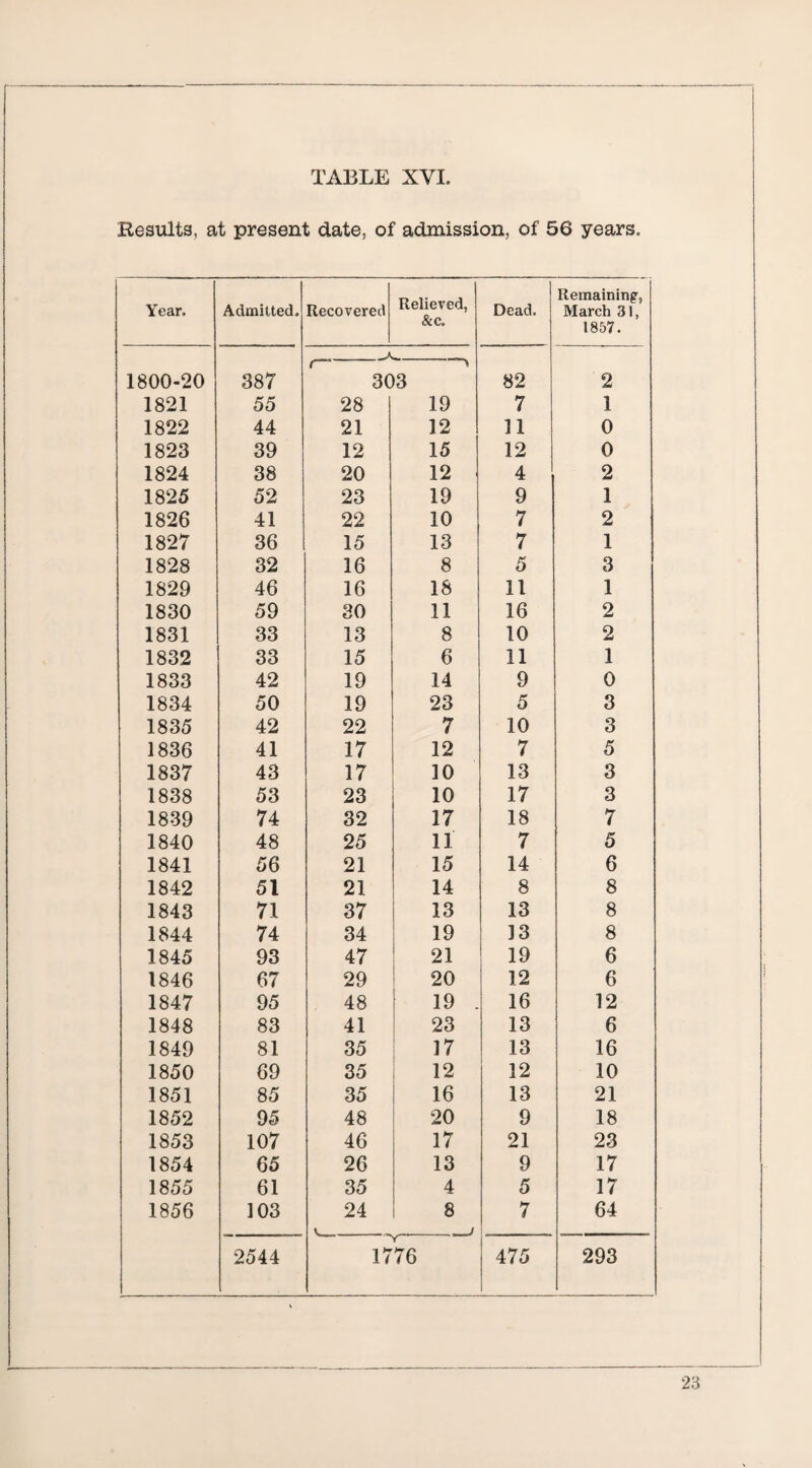Results, at present date, of admission, of 56 years. Year. Admitted. Recovered Relieved, &c. Dead. Remaining, March 31, 1857. 1800-20 387 r~ .—“■» 303 82 2 1821 55 28 19 7 1 1822 44 21 12 11 0 1823 39 12 15 12 0 1824 38 20 12 4 2 1825 52 23 19 9 1 1826 41 22 10 7 2 1827 36 15 13 7 1 1828 32 16 8 5 3 1829 46 16 18 11 1 1830 59 30 11 16 2 1831 33 13 8 10 2 1832 33 15 6 11 1 1833 42 19 14 9 0 1834 50 19 23 5 3 1835 42 22 7 10 3 1836 41 17 12 7 5 1837 43 17 10 13 3 1838 53 23 10 17 3 1839 74 32 17 18 7 1840 48 25 11 7 5 1841 56 21 15 14 6 1842 51 21 14 8 8 1843 71 37 13 13 8 1844 74 34 19 13 8 1845 93 47 21 19 6 1846 67 29 20 12 6 1847 95 48 19 . 16 12 1848 83 41 23 13 6 1849 81 35 17 13 16 1850 69 35 12 12 10 1851 85 35 16 13 21 1852 95 48 20 9 18 1853 107 46 17 21 23 1854 65 26 13 9 17 1855 61 35 4 5 17 1856 103 24 8 J 7 64 2544 1776 475 293