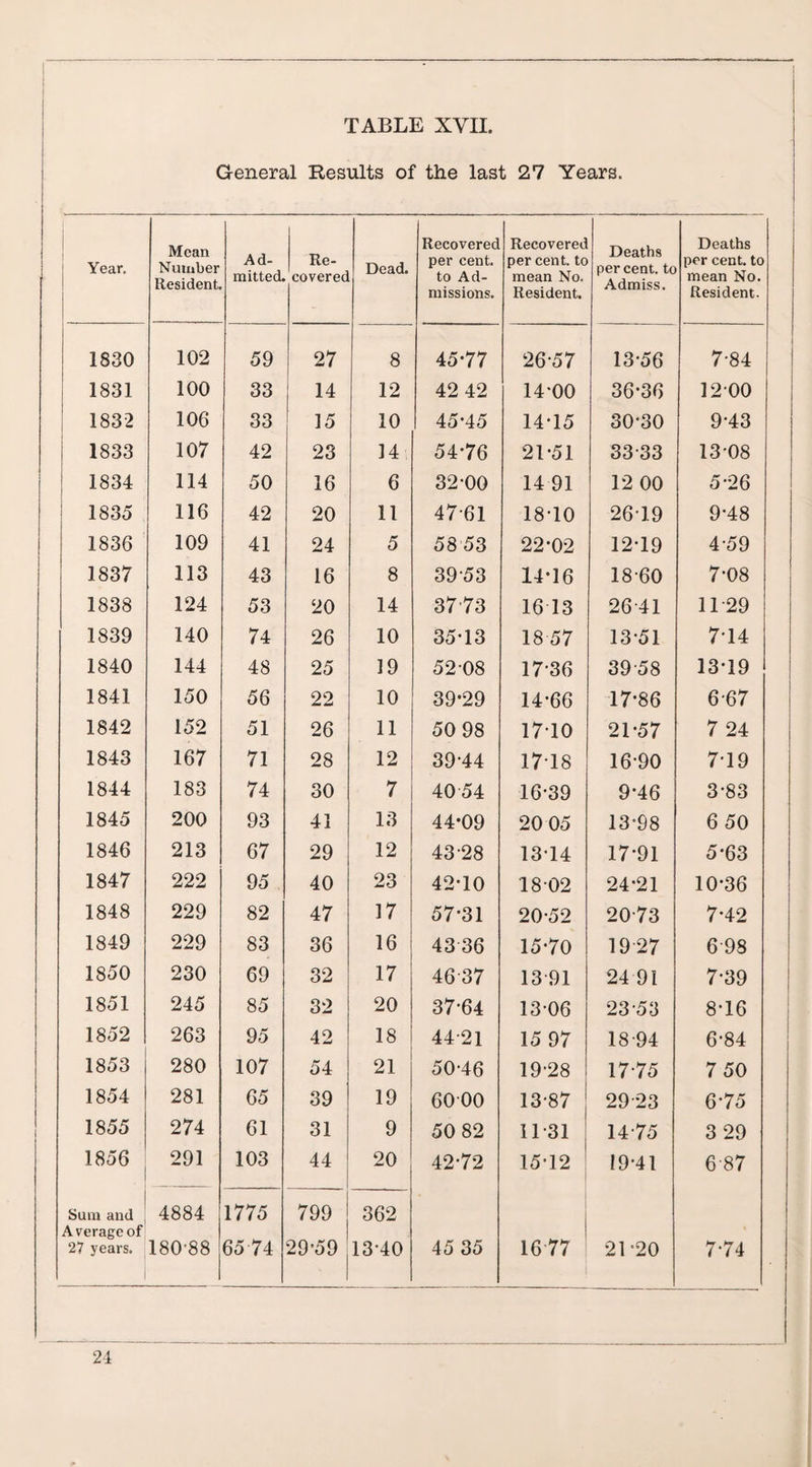 General Results of the last 27 Years. Year. Mean Number Resident. Ad¬ mitted. Re¬ covered Dead. Recovered per cent, to Ad¬ missions. Recovered per cent, to mean No. Resident. Deaths per cent, to Admiss. Deaths per cent, to mean No. Resident. 1830 102 59 27 8 45-77 26-57 13-56 7-84 1831 100 33 14 12 42 42 14-00 36-36 1200 1832 106 33 15 10 45-45 14-15 30-30 9-43 1 1833 107 42 23 14 54-76 21-51 33-33 1308 1834 114 50 16 6 32-00 14 91 12 00 5-26 1835 116 42 20 11 4761 18-10 2619 9-48 1836 109 41 24 5 58 53 22-02 12-19 4-59 1837 113 43 16 8 3953 14-16 18-60 7-08 1838 124 53 20 14 37 73 16 13 26-41 11-29 1839 140 74 26 10 35-13 18 57 13-51 7T4 1840 144 48 25 19 52 08 1736 39-58 13-19 1841 150 56 22 10 39*29 14-66 17-86 6-67 1842 152 51 26 11 50 98 17-10 21-57 7 24 1843 167 71 28 12 39-44 1718 16-90 7-19 1844 183 74 30 7 40 54 16-39 9-46 3-83 1845 200 93 41 13 44-09 20 05 13-98 6 50 1846 213 67 29 12 43-28 13-14 17-91 5-63 1847 222 95 40 23 42-10 18 02 24-21 10-36 1848 229 82 47 17 57-31 20-52 20-73 7-42 1849 229 83 36 16 43 36 15-70 19 27 698 1850 230 69 32 17 46 37 13-91 24 91 7-39 1851 245 85 32 20 37-64 13-06 23-53 8-16 1852 263 95 42 18 44-21 15 97 18-94 6-84 1853 280 107 54 21 50-46 19-28 17-75 7 50 1854 281 65 39 19 60 00 13-87 29 23 6-75 1855 274 61 31 9 50 82 11-31 14-75 3 29 1856 291 103 44 20 42-72 15-12 ! 19-41 687 Sum and 4884 1775 799 362 Average of 27 years. 180-88 65 74 29'59 13-40 45 35 16 77 21-20 7-74