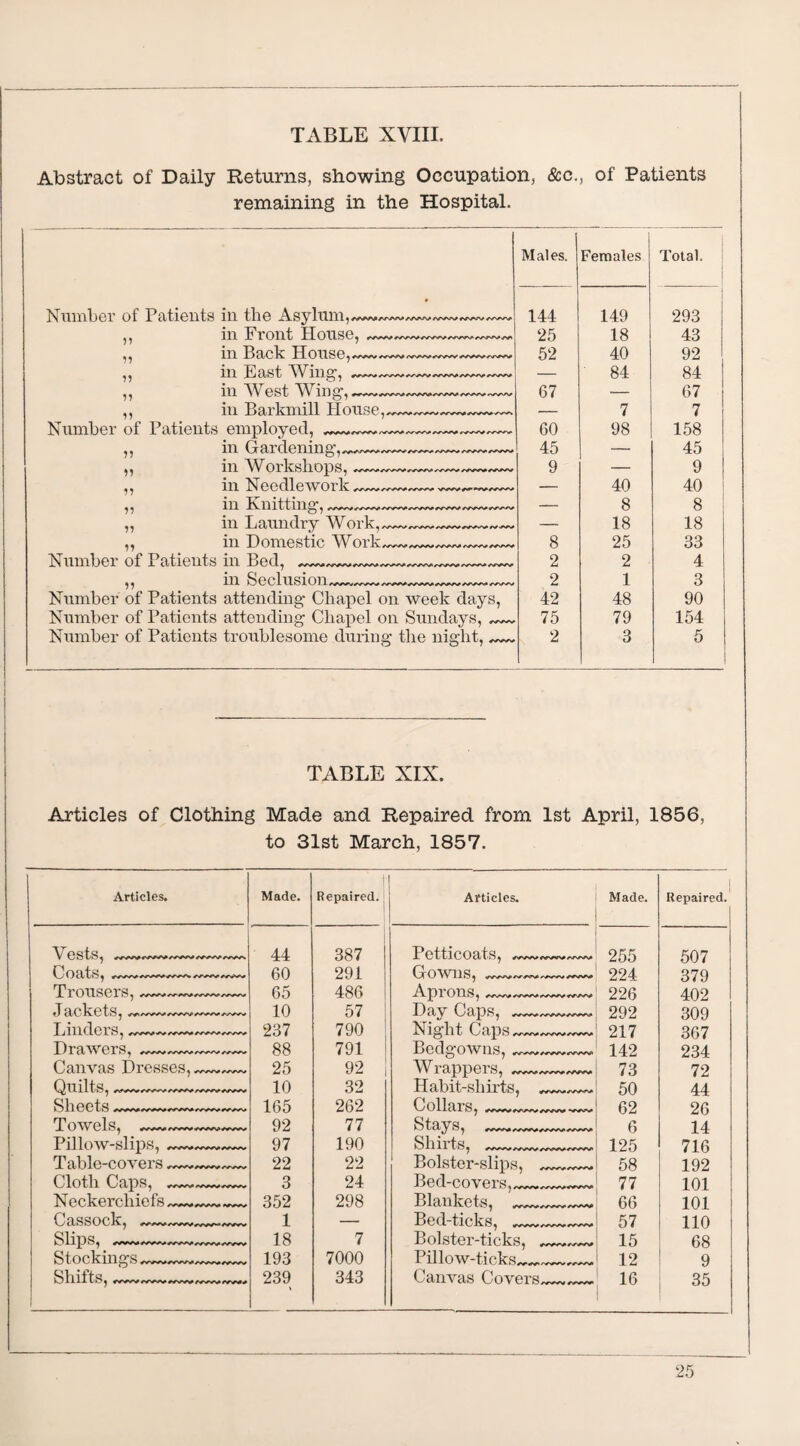 Abstract of Daily Returns, showing Occupation, &c., of Patients remaining in the Hospital. Males. Females Total. Numb or ot Batients in the A.syluni,/^*^/'/N*s^./N/'*^/vN*^*s/vw*\fw\* 144 149 293 )) in Front House, 25 18 43 n in Back 52 40 92 n in Fast Wing, /ww — 84 84 ii in West Wing,--—-- 67 — 67 11 in Barkmill House,---- — 7 7 Number of Patients employed,-—,- 60 98 158 11 111 Cxcll cleillll^ , 45 — 45 11 in Workshops, --- 9 — 9 in Needlpwnrlr ... .-. 40 40 11 11 Ill Knitting, /WVV^VWV/VVW<VWV/V/-'V — 8 8 11 in Laundry Work,—---- — 18 18 11 in Domestic Work-...—^—, 8 25 33 Number of Patients 111 Bed, 2 2 4 11 111 2 1 3 Number of Patients attending Chapel on week days, 42 48 90 Number of Patients attending Chapel on Sundays, — 75 79 154 Number of Patients troublesome during the night, ^— 2 3 5 I TABLE XIX. Articles of Clothing Made and Repaired from 1st April, 1856, to 31st March, 1857. Articles. Made. Repaired. Articles. Made. Repaired. 44 387 Petticoats, —-- 255 507 (jOatS, 60 291 Growns, 224 379 Trousers, 65 486 Aprons, 226 402 J ackets, 10 57 Day Caps, 292 309 Lmder s, 237 790 Night Caps- 217 367 Drawers, 88 791 Bedgowns, .—.- 142 234 Canvas Dresses, —- 25 92 Wrappers,- 73 72 Quilts, ~—-- 10 32 Habit-shirts, _—~ 50 44 Sheets 165 262 Collars, /yvw 62 26 TOWelS, 92 77 Stays, 6 14 Pillow-slips, __ 97 190 ShirtS, -rr rrrrrr--rr 125 716 Table-covers — 22 22 Bolster-slips, „_. 58 192 Cloth Caps,- 3 24 Bed-covers,_ 77 101 N eckerchiefs 352 298 Blankets, 66 101 OaSSOCk, rv»vw /wwrw'P-- /vwv 1 — Bed-ticks,_ 57 110 SlipS, 18 7 Bolster-ticks, — 15 68 StOCklllgS /y>^/y\A^<vwv<vwv 193 7000 Pillow-ticks_ 12 9 SlllftS, 239 343 Canvas Covers_ 16 35 —