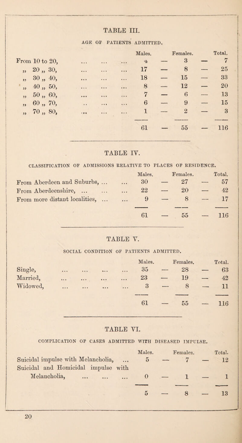 From 10 to 20, AGE OF PATIENTS ADMITTED. Males. ... ... ... — Females. 3 Total. — 7 55 20 „ 30, . 17 — 8 — 25 55 30 „ 40, . 18 — 15 — 33 55 40 „ 50, . 8 — 12 — 20 55 50 „ 60, . 7 — 6 13 55 60 „ 70, . 6 — 9 — 15 55 70 ,, 80, . 1 — 2 — 3 61 — 55 — 116 TABLE IY. CLASSIFICATION OF ADMISSIONS RELATIVE TO PLACES OF RESIDENCE. Males. Females. Total. From Aberdeen and Suburbs, ... 30 — 27 — 57 From Aberdeenshire, ... 22 — 20 — 42 From more distant localities, ... 9 — 8 — 17 61 — 55 — 116 TABLE Y. SOCIAL CONDITION OF PATIENTS ADMITTED. Males. Females. Total. Single, . 35 — 28 — 63 Married, . 23 — 19 — 42 Widowed, . 3 — 8 — 11 61 — 55 — 116 TABLE YI. COMPLICATION OF CASES ADMITTED WITH DISEASED IMPULSE. Males. Females. Total. Suicidal impulse with Melancholia, Suicidal and Homicidal impulse with 5 — 7 — 12 Melancholia, 0 — 1 — 1 5 — 8 — 13