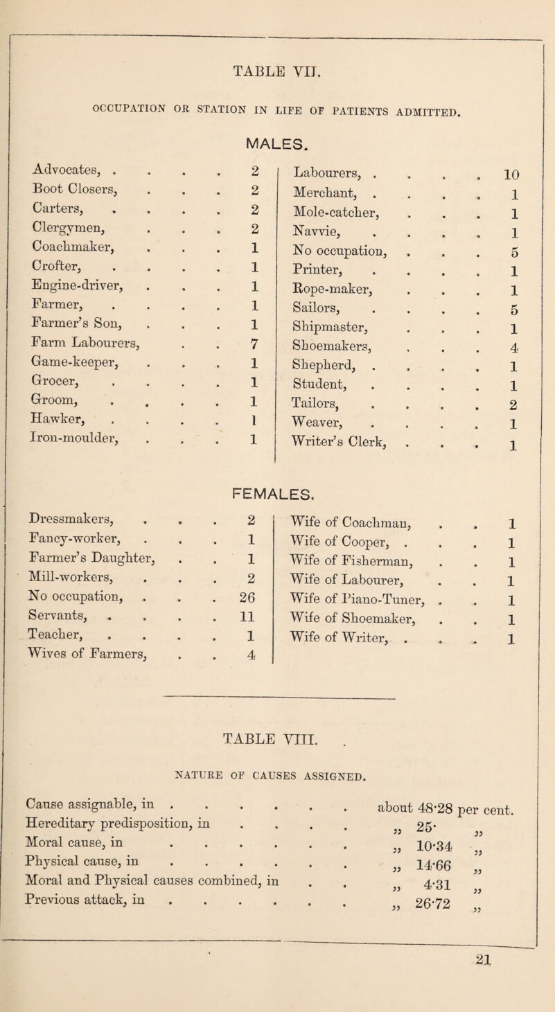 OCCUPATION OR STATION IN LIFE OF PATIENTS ADMITTED. MALES. Advocates, .... 2 Boot Closers, ... 2 Carters, .... 2 Clergymen, ... 2 Coaclimaker, . . . 1 Crofter, • . . . 1 Engine-driver, . . . 1 Farmer, . . . . 1 Farmer’s Son, . . . 1 Farm Labourers, . . 7 Game-keeper, . . . 1 Grocer, . . . . 1 Groom, . . . . 1 Hawker, . . . . 1 Iron-moulder, . . . 1 Labourers, . . . .10 Merchant, . . . . 1 Mole-catcber, . . . 1 Navvie, . . . . 1 Ho occupation, ... 5 Printer, . . . . 1 Rope-maker, . . . 1 Sailors, .... 5 Shipmaster, . . . 1 Shoemakers, ... 4 Shepherd, . . . . 1 Student, .... 1 Tailors, .... 2 Weaver, . . . . 1 Writer’s Clerk, ... 1 FEMALES. Dressmakers, ... 2 Fancy-worker, 1 Farmer’s Daughter, . . 1 Mill-workers, ... 2 No occupation, . . .26 Servants, .... 11 Teacher, . . . . 1 Wives of Farmers, . . 4 Wife of Coachman, . . 1 Wife of Cooper, . . . 1 Wife of Fisherman, . . 1 Wife of Labourer, . . 1 Wife of Piano-Tuner, . . 1 Wife of Shoemaker, . . 1 Wife of Writer, . . . 1 TABLE VIII. NATURE OF CAUSES ASSIGNED. Cause assignable, in . Hereditary predisposition, in Moral cause, in .... Physical cause, in ... Moral and Physical causes combined, in Previous attack, in ... about 48’28 per cent, a 25* 33 33 10*34 33 33 14-66 55 55 4-31 55 55 26-72 55