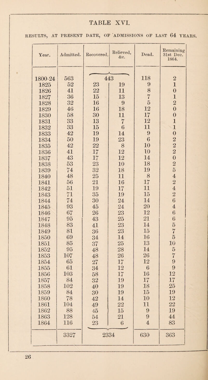 RESULTS, AT PRESENT DATE, OF ADMISSIONS OF LAST 64 YEARS. Year. Admitted. Recovered. Relieved, &c. Dead. Remaining 31st Dec. 1864. * 1800-24 563 443 118 2 1825 52 23 19 9 1 1826 41 22 11 8 0 1827 36 15 13 7 1 1828 32 16 9 5 2 1829 46 16 18 12 0 1830 58 30 11 17 0 1831 33 13 7 12 1 1832 33 15 6 11 1 1833 42 19 14 9 0 1834 50 19 23 6 2 1835 42 22 8 10 2 1836 41 17 12 10 2 1837 43 17 12 14 0 1838 53 23 10 18 2 1839 74 32 18 19 5 1840 48 25 11 8 4 1841 56 21 16 17 2 1842 51 19 17 11 4 1843 71 35 19 15 2 1844 74 30 24 14 6 1845 93 45 24 20 4 1846 67 26 23 12 6 1847 95 43 25 21 6 1848 83 41 23 14 5 1849 81 36 23 15 7 1850 69 34 14 16 5 1851 85 37 25 13 10 1852 95 48 28 14 5 1853 107 48 26 26 7 1854 65 27 17 12 9 1855 61 34 12 6 9 1856 103 58 17 16 12 1857 84 32 19 17 17 1858 102 40 19 18 25 1859 84 30 19 15 19 1860 78 42 14 10 12 1861 104 49 22 11 22 1862 88 45 15 9 19 1863 128 54 21 9 44 1864 116 23 6 4 83 - 3327 2334 630 363