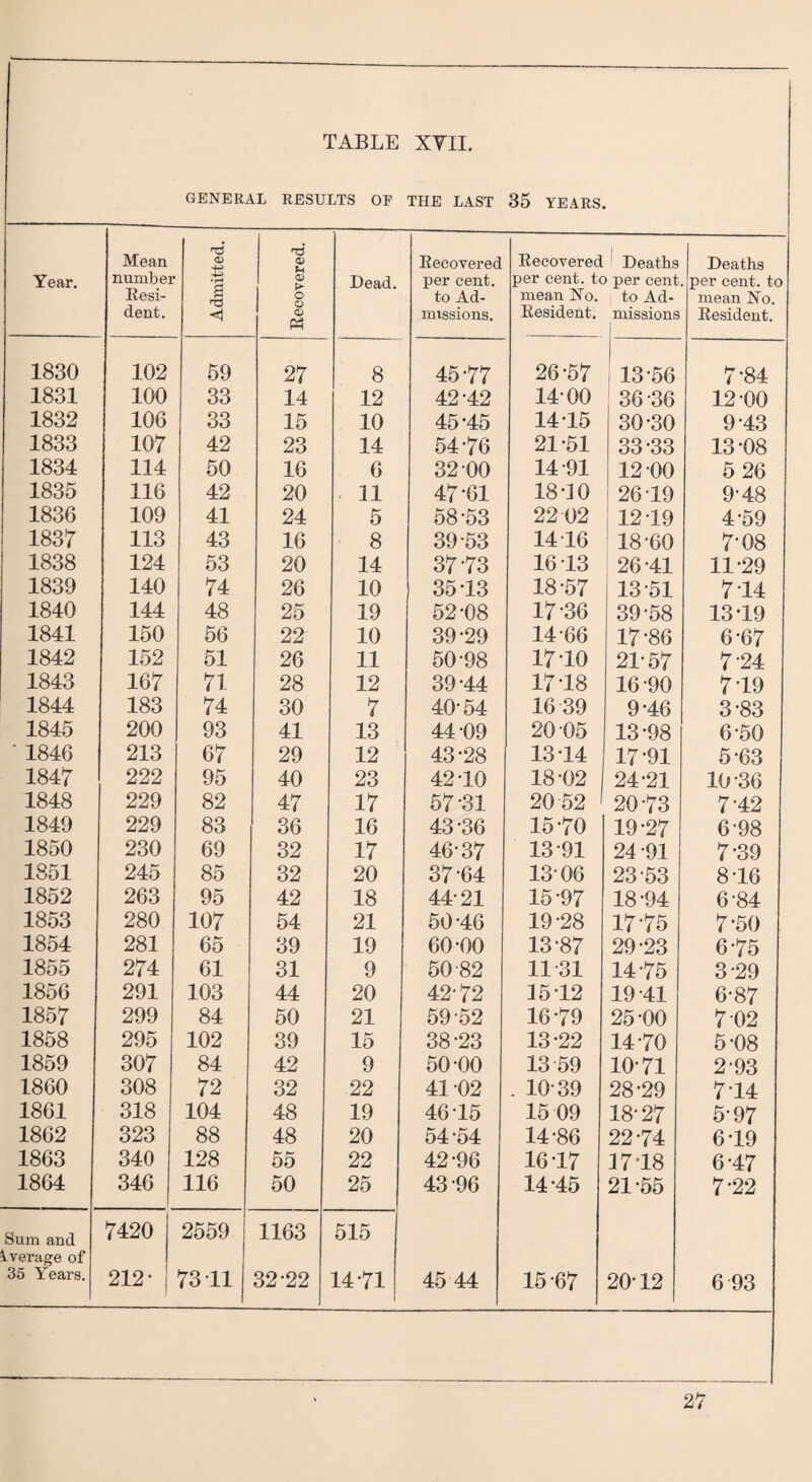 GENERAL RESULTS OF THE LAST 35 YEARS. Year. Mean number Resi¬ dent. Admitted. Recovered. Dead. Recovered per cent. to Ad¬ missions. Recovered Deaths per cent, to per cent mean No. to Ad- Resident. missions Deaths per cent, to mean No. Resident. 1830 102 59 27 8 45-77 26-57 13-56 7-84 1831 100 33 14 12 42-42 14-00 36-36 12-00 1832 106 33 15 10 45-45 14 15 30-30 9*43 1833 107 42 23 14 54-76 21-51 33-33 13-08 1834 114 50 16 6 32-00 14-91 12-00 5 26 1835 116 42 20 11 47*61 1840 26-19 9-48 1836 109 41 24 5 58-53 22-02 12-19 4‘59 1837 113 43 16 8 39-53 14 16 18-60 7-08 1838 124 53 20 14 37 73 16 13 26-41 11-29 1839 140 74 26 10 35T3 18-57 13-51 7 14 1840 144 48 25 19 52-08 17 36 39-58 13-19 1841 150 56 22 10 39-29 14-66 17-86 6-67 1842 152 51 26 11 50-98 17 10 21-57 7-24 1843 167 71 28 12 39-44 17-18 16-90 7 19 1844 183 74 30 7 40-54 16 39 9-46 3-83 1845 200 93 41 13 44 09 20-05 13-98 6 50 ' 1846 213 67 29 12 43-28 13 14 17-91 5-63 1847 222 95 40 23 42-10 18-02 24-21 10-36 1848 229 82 47 17 57-31 20-52 20-73 7-42 1849 229 83 36 16 43-36 15-70 19-27 6-98 1850 230 69 32 17 46-37 13 91 24 -91 7-39 1851 245 85 32 20 37 64 1306 23-53 8T6 1852 263 95 42 18 44-21 15 97 18-94 6-84 1853 280 107 54 21 50-46 19-28 17-75 7-50 1854 281 65 39 19 60-00 13-87 29-23 6* 75 1855 274 61 31 9 50-82 11-31 14-75 3-29 1856 291 103 44 20 42-72 35'12 19-41 6-87 1857 299 84 50 21 59-52 16-79 25-00 7-02 1858 295 102 39 15 38-23 13-22 14-70 5-08 1859 307 84 42 9 50-00 13 59 10-71 2-93 1860 308 72 32 22 41 02 . 10-39 28-29 7 14 1861 318 104 48 19 46 15 15 09 18-27 5-97 1862 323 88 48 20 54-54 14-86 22-74 6-19 1863 340 128 55 22 42-96 16T7 37T8 6-47 1864 346 116 50 25 43-96 14-45 21-55 7-22 Sum and 7420 2559 1163 515 Average of 35 Years. 212- 73 11 32-22 14-71 45 44 15-67 2012 6 93