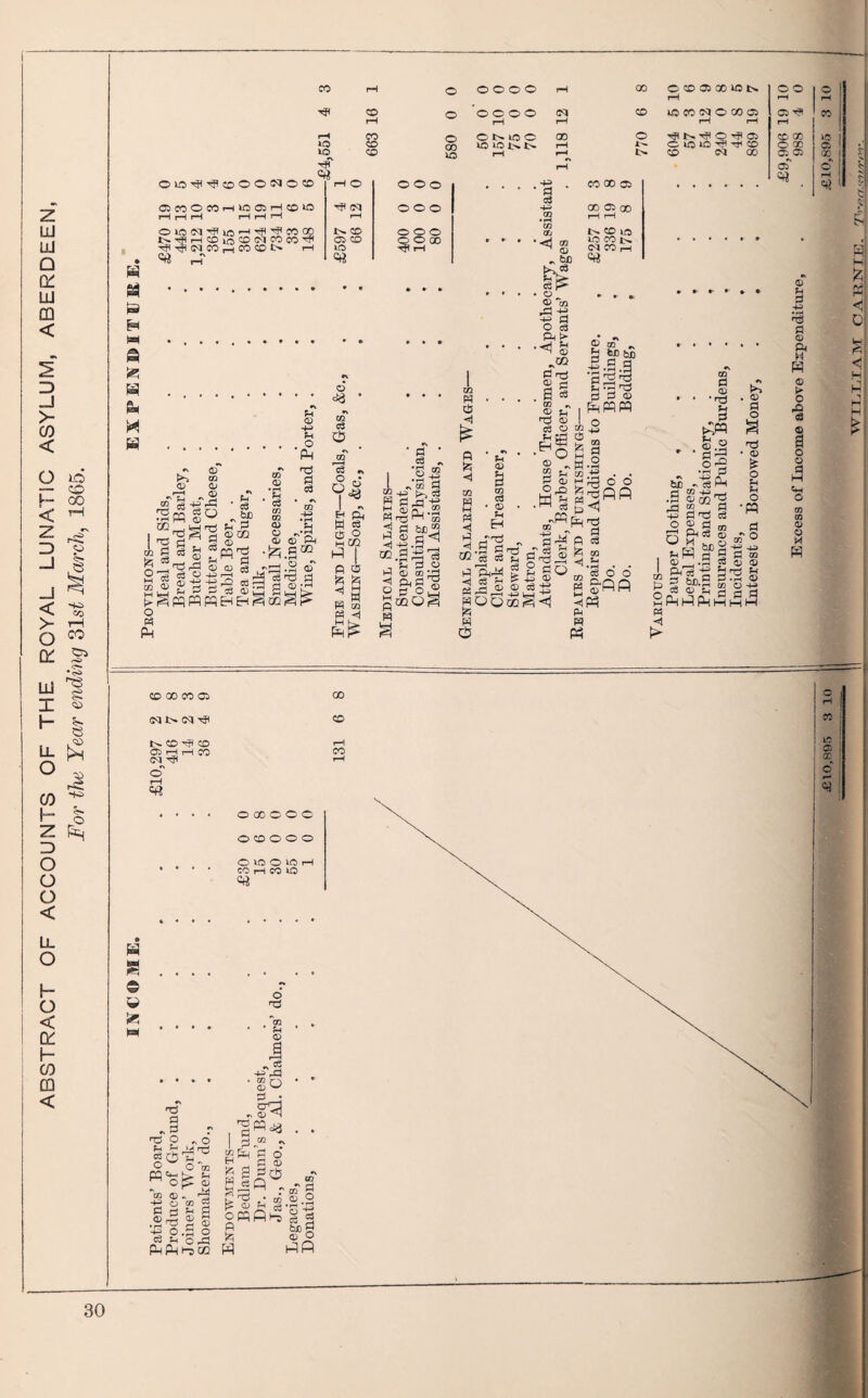 ABSTRACT OF ACCOUNTS OF THE ROYAL LUNATIC ASYLUM, ABERDEEN For the Year ending 31 st March, 1865. CO CO to IQ CO CD CO o o o o o rH 00 o *o o o o iH (M rH CD o CMOC 00 o 00 to lO x> t> rH I>- XO rH H rH t> O CO 05 CO tO t>. vOCOtNOCOOi ^ !>. ^ O ^ Co CO 03 00 OIO^^COOONOCO cjcoocohioohcow H S3 Ss H ©IfStnHPiO'HHp-'-FCOaO t^^fir-HCOinco<Mcoeo''J( ^ tP <M CO rH CO CO t> ,-H Pi rH rH O o o o -4-P . * * d CO 00 03 H? (M rH o o o o3 4-H m • rH 00 03 00 rH rH £597 66 400 100 80 c/a W • * • • <1 cn ^ © ^ SP CD ID lOCOt> Cl CO H Pi o © © rH rH © H rH CO CD GO to I O X a ! 05 C5 ® 1 oT o <« H & s to, =3 ■ o © cq r© 13 13 3 O cd PH !> .<J * ® H 0 F £ H W o Ph © fH . o Ph W2 c3 C5 03 PH £ © ^GG d ® d 0 =3 5 ~ © oT „ isif Sn ’2 ro OS® PhPQPP tr, © on no I rc tc A fc 03 O 313 m © m © c3 d c8 . . d m © Ph Ph S3 £ Ti rS «3 ® © 13 Ph r* PQ PP m o Z> Fh <-d * g§ O & 2 © 03 pq nd pH d 0) © c3 ._T0h -d © S3 rrH 2=3 <3 H3 d Tj r-^ TO r-H _j 0 .rH d d cdlZj y wi> PPEhEh^oQ^F c3 O O d o Cl Q) ft 6.sm r—I O W d O o ift 02 i IR ® Wr§PH-g 3 a H (D <1 -M> . _ 02 ,g 13 Pd , fi '■* A K <1 © CO d w w m <1 A A A A £1 ©1| gHg 'S d ° u-i d *3i 02 era d • CD Ph EH rnd ■9 gnO C3 » P pTlrtii S d P *■'*' ahs^® 3OQ05 H © Sh no © . d o to £5fi * Ho 5 © - w 52 ^ co .r: • • S © mJ o o S3 g <1 F< Ph ns fl d .w bn 3 -M O CQ d <D • ' Ph ■ la •S's IP n3 a © PH H S £ . o> d o • CD * O Pf P< o •m d^p p dn ^ tS o o g-fifi i Ph - cS At3 cd r< Ph d aa u& © -A PH^J H S tUD.S or ce © S s g ^ <1 © l •i © a o a M <j! H Ei Ph O m d O QQ w ^ *M -4-P> 9 d OQ TOO© ^ P d.M © o - CQ CQ © o M w CO 00 CO 05 Nt>(N'# t>. CD ^ CO O H H CO cm 'Hr o rH oooccc O CO o o o O US o to H CO r-i co to =ti 3 © fe n3 B ^ s T3 O IH !H go m *8 ai © H ® C 0 •S^ ■e p 03 M Ph Pr ^ o risl n3 *-i „ O m p- © CD g • S o o pd H-dGQ I I r2- e|f opqi A W O h3 CD Ph © I _ ci pd CQ r~\ © ^ 1=^ O © CO ' cr? ^ (D ^ 3 fcr d