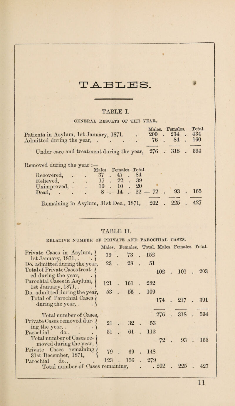 TABLES. TABLE I. GENERAL RESULTS OF THE YEAR. Males. Females. Total. Patients in Asylum, 1st January, 1871. . 200 . 234 . 434 Admitted during the year, . . . . 76 . 84 . 160 Under care and treatment during the year, 276 . 318 . 594 Removed during the year :— Males. Females. Total. Recovered, 37 . 47 . 84 Relieved, 17 . 22 . 39 Unimproved, . 10 . 10 . 20 Dead, 8 . 14 . 22 — 72 165 Remaining in Asylum, 31st Dec., 1871, 202 . 225 . 427 Private Cases in Asylum, ) 1st January, 1871, . . ) Do. admitted during the year, Total of Private Cases treat- ) ed during the year, . ) Parochial Cases in Asylum, ) 1st January, 1871, . . ) Do. admitted during the year, Total of Parochial Cases ' during the year, . Total number of Cases, Private Cases removed dur¬ ing the year, . Parochial do., Total number of Cases re¬ moved during the year, Private Cases remaining 31st December, 1871, Parochial do., Total number of Cases remaining, TABLE II. F PRIVATE AND PAROCHIAL CASES. Males. Females. Total. Males. Females. Total. 79 . 73 . 152 23 . 28 . 51 102 . 101 . 203 121 . 161 . 282 53 . 56 . 109 174 . 217 . 391 276 . 318 . 594 21 . 32 . 53 51 . 61 . 112 72 . 93 . 165 79 . 69 . 148 123 . 156 . 279 202 . 225 . 427 IX