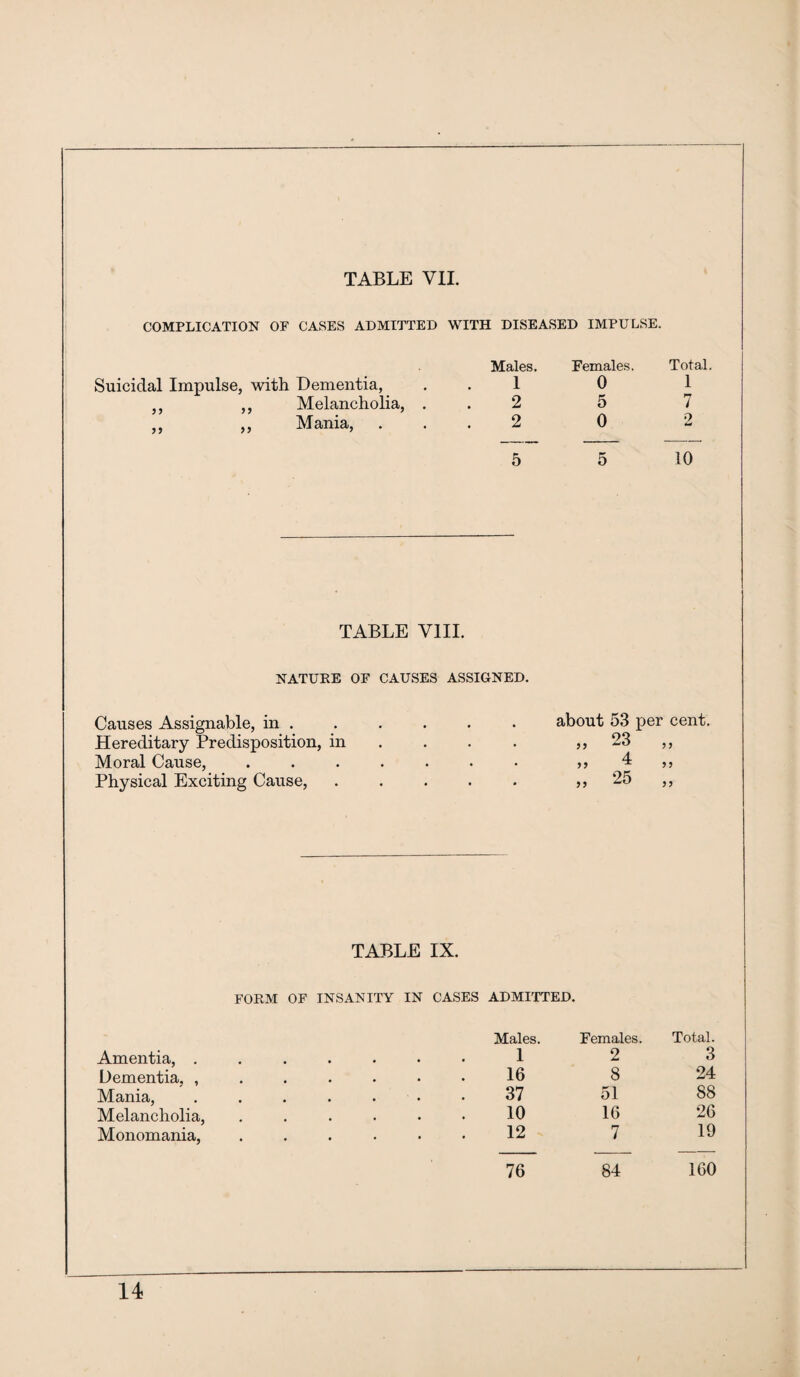 COMPLICATION OF CASES ADMITTED WITH DISEASED IMPULSE. Suicidal Impulse, with Dementia, Males. 1 Females. 0 Total. 1 ,, Melancholia, . 2 5 7 „ ,, Mania, 2 0 2 5 5 10 TABLE VIII. NATURE OF CAUSES ASSIGNED. Causes Assignable, in . Hereditary Predisposition, in Moral Cause, Physical Exciting Cause, about 53 per cent. 23 „ 4 „ 25 „ TABLE IX. FORM OF INSANITY IN CASES ADMITTED. Amentia, . Dementia, , Mania, Melancholia, Monomania, Males. Females. Total. I 2 3 16 8 24 37 51 88 10 16 26 12 7 19 76 84 160