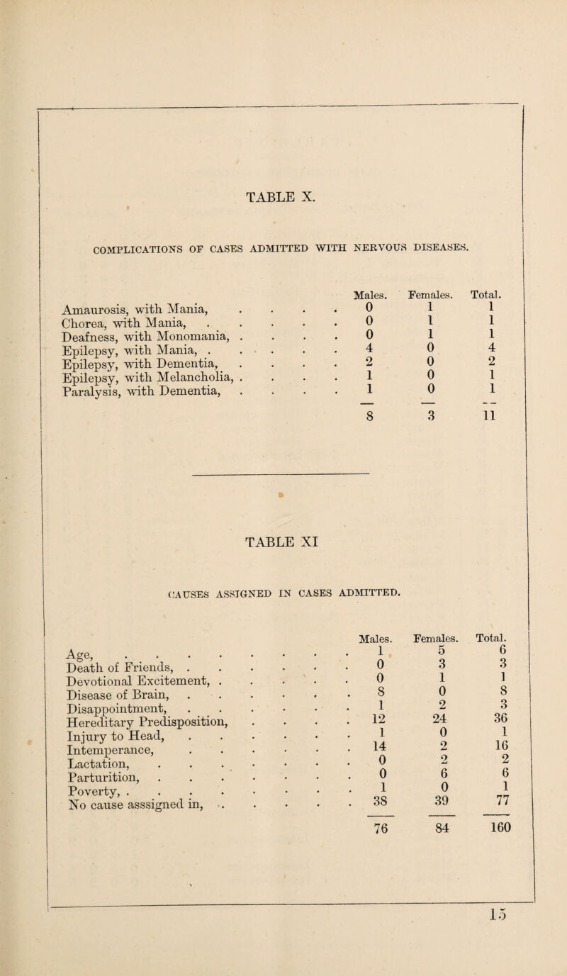 COMPLICATIONS OF CASES ADMITTED WITH NERVOUS DISEASES. Amaurosis, with Mania, Chorea, with Mania, Deafness, with Monomania, Epilepsy, with Mania, , Epilepsy, with Dementia, Epilepsy, with Melancholia, Paralysis, with Dementia, Males. Females. Total. 0 1 1 0 1 1 0 1 1 4 0 4 2 0 2 1 0 1 1 0 1 8 3 11 TABLE XI CAUSES ASSIGNED IN CASES ADMITTED. Age, .... Death of Friends, . Devotional Excitement, . Disease of Brain, Disappointment, Hereditary Predisposition, Injury to Head, Intemperance, Lactation, Parturition, Poverty, .... No cause asssigned in, . Males. Females. Total. 1 5 6 0 3 3 0 1 1 8 0 8 1 2 3 12 24 36 1 0 1 14 2 16 0 2 2 0 6 6 1 0 1 38 39 Ti 76 84 160