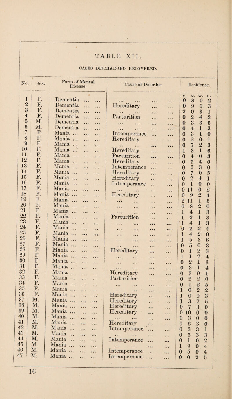 CASES DISCHARGED RECOVERED. No. Sex, Form of Mental Disease. ] P. Dementia ... 2 1 F. Dementia . 3 F. Dementia ... 4 F. Dementia . 5 M. Dementia ... 6 M. Dementia ... 7 F. Mania ... 8 ! F. Mania. 9 F. | Mania. 10 F. Mania ..? 11 F. Mania . 12 F. Mania. 13 F. Mania. 14 F. i Mania. 15 F. Mania. 16 F. Mania. 17 1 F. Mania. 18 F. Mania. 19 F. Mania. 20 1 F. Mania. 21 F. Mania. 22 F. Mania. 23 F. Mania. 24 F. Mania. 25 F. Mania. 26 F. Mania. 27 F. Mania. 28 F. Mania. 29 F. Mania. 30 F. Mania. 31 F. Mania. ( 32 F. Mania. 33 F. Mania ... 34 F. Mania ... 35 F. Mania. 36 F. Mania. 37 M. Mania. 38 M. Mania. 39 M. Mania. 40 M. Mania ... 41 M. Mania. 42 M. Mania ... 43 M. Mania. 44 M. Mania. 45 M. Mania ... 46 M. Mania. 47 M. Mania. Cause of Disorder. Residence. Y. M 0 8 w. 0 D. 2 Hereditary ... 0 9 0 3 .. 2 0 3 1 Parturition ... 0 2 4 2 •i« ••• ... 0 3 3 6 ... ... . ... 0 4 1 3 Intemperance ... ... 0 3 1 0 Hereditary ... 0 2 0 1 • •• • •• ••• i» * 0 7 2 3 Hereditary • • • 1 3 1 6 Parturition • • • 0 4 0 3 Hereditary 0 5 4 0 Intemperance ... ... 0 2 3 0 Hereditary ... 0 7 0 5 Hereditary ... 0 2 4 1 Intemperance .. • • • 0 1 0 0 ... ., ... ... 0 11 0 2 Hereditary • • • 0 9 2 4 • • • . .. ••• ... 2 11 1 5 ••• .. . • • • 0 8 2 0 ... 1 4 1 3 Parturition 1 2 1 3 ••• ••• • • • 1 4 1 3 ••• ... • • • 0 2 2 4 ... ... ... . . . 1 4 2 0 ... ••• ... 1 5 3 6 ... ... ... 0 5 0 3 Hereditary . • . 0 1 2 3 . . . ... ... ... 1 1 2 4 ... ... ... ... 0 2 1 3 ... ... • • • 0 3 1 4 Hereditary * * * I 0 3 0 1 Parturition ... 0 2 2 0 . . . ... ... . . • 0 1 2 5 .. #, ... 1 0 2 2 Hereditary • • • 1 0 0 3 Hereditary . . • 1 3 2 5 Hereditary ... 0 7 3 0 Hereditary ... 0 10 0 0 ... ••• ... • • • 0 3 0 0 Hereditary ... 0 6 3 0 Intemperance ... 0 3 3 1 ... ... ... ... 0 5 3 3 Intemperance ... ... 0 1 0 2 ... ... •• • 1 9 0 4 Intemperance 0 5 0 4 Intemperance ... • . • 0 0 2 5