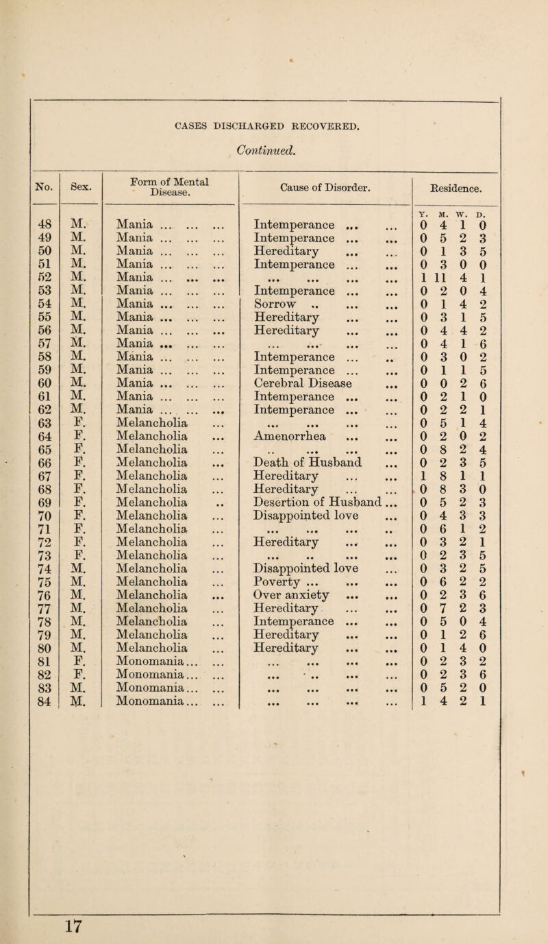 CASES DISCHARGED RECOVERED. Continued. No. Sex. Form of Mental Disease. Cause of Disorder. Residence. Y. M. w. D. 48 M. Mania. Intemperance ... 0 4 1 0 49 M. Mania. Intemperance ... 0 5 2 3 50 M. Mania. Hereditary 0 1 3 5 51 M. Mania. Intemperance ... 0 3 0 0 52 M. Mania. • • • ••• ••• 1 11 4 1 53 M. Mania. Intemperance. 0 2 0 4 54 M. Mania. Sorrow 0 1 4 2 55 M. Mania. Hereditary 0 3 1 5 56 M. Mania. Hereditary 0 4 4 2 57 M. Mania. ••• ••• ••• ••• 0 4 1 6 58 M. Mania. Intemperance ... 0 3 0 2 59 M. Mania. Intemperance ... 0 1 1 5 60 M. Mania. Cerebral Disease 0 0 2 6 61 M. Mania. Intemperance ... 0 2 1 0 62 M. Mania. Intemperance ... 0 2 2 1 63 F. Melancholia • • • • «• • • ••• 0 5 1 4 64 F. Melancholia Amenorrhea 0 2 0 2 65 F. Melancholia •• ••• ••• 0 8 2 4 66 F. Melancholia Death of Husband 0 2 3 5 67 F. Melancholia Hereditary 1 8 1 1 68 F. Melancholia Hereditary 0 8 3 0 69 F. Melancholia Desertion of Husband... 0 5 2 3 70 F. Melancholia Disappointed love 0 4 3 3 71 F. Melancholia ••• ••• • • • •• 0 6 1 2 72 F. Melancholia Hereditary 0 3 2 1 73 F. Melancholia • • • •• • • • Mi 0 2 3 5 74 M. Melancholia Disappointed love 0 3 2 5 75 M. Melancholia Poverty ... 0 6 2 2 76 M. Melancholia Over anxiety 0 2 3 6 77 M. Melancholia Hereditary 0 7 2 3 78 M. Melancholia Intemperance ... 0 5 0 4 79 M. Melancholia Hereditary 0 1 2 6 80 M. Melancholia Hereditary 0 1 4 0 81 F. Monomania. ••• • • • ••• ••• 0 2 3 2 82 F. Monomania. ••• •• ••• ••• 0 2 3 6 83 M. Monomania. ••• • • • ••• ••• 0 5 2 0 84 M. Monomania. IM ••• ••• ••• 1 4 2 1