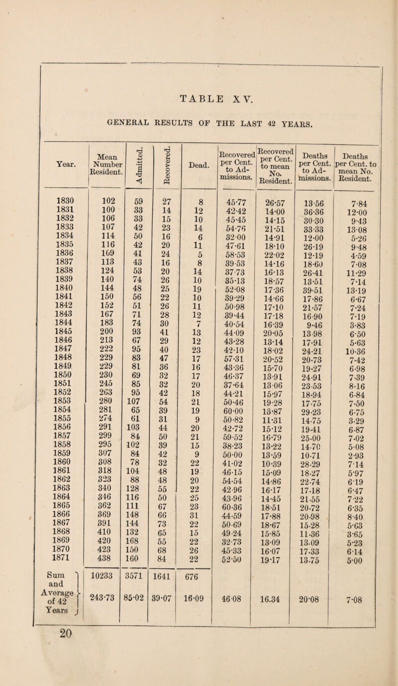 GENERAL RESULTS OF THE LAST 42 YEARS. Year. Mean Number Resident Admitted. | Recovered. Dead. Recoverec per Cent. to Ad¬ missions. Recovered 1 per Cent, to mean No. Resident. Deaths per Cent, to Ad¬ missions. Deaths per Cent, to mean No. Resident. 1830 102 59 27 8 45-77 26-57 13-56 7-84 1831 100 33 14 12 42-42 14-00 36-36 12-00 1832 106 33 15 10 45-45 14-15 30-30 9-43 1833 107 42 23 14 54-76 21-51 33-33 13-08 1834 114 50 16 6 32-00 14-91 12-00 5-26 1835 116 42 20 11 47-61 18-10 26-19 9-48 1836 109 41 24 5 58-53 22-02 12-19 4-59 1837 113 43 16 8 39-53 14-16 18-60 7-08 1838 124 53 20 14 37-73 16-13 26-41 11-29 1839 140 74 26 10 | 35-13 18-57 13-51 7-14 1840 144 48 25 19 52-08 17-36 39-51 13-19 1841 150 56 22 10 39-29 14-66 17-86 6-67 1842 152 51 26 11 50-98 17-10 21-57 7-24 1843 167 71 28 12 39-44 17-18 16-90 7-19 1844 183 74 30 7 40-54 16-39 9-46 3-83 1845 200 93 41 13 44-09 20-05 13 98 6-50 1846 213 67 29 12 43-28 13-14 17-91 5-63 1847 222 95 40 23 42-10 18-02 24-21 10-36 1848 229 83 47 17 57-31 20-52 20-73 7-42 1849 229 81 36 16 43-36 15-70 19-27 6-98 1850 230 69 32 17 46-37 13-91 24-91 7-39 1851 245 85 32 20 37-64 13-06 23-53 8-16 1852 263 95 42 18 44-21 15-97 18-94 6-84 1853 280 107 54 21 50-46 19-28 17-75 7-50 1854 281 65 39 19 60-00 13-87 29-23 6-75 1855 274 61 31 9 50-82 11-31 14-75 3-29 1856 291 103 44 20 42-72 15-12 19-41 6-87 1857 299 84 50 21 59-52 16-79 25-00 7-02 1858 295 102 39 15 38-23 13-22 14-70 5-08 1859 307 84 42 9 50-00 13-59 10-71 2-93 1860 308 78 32 22 41-02 10-39 28-29 7Y4 1861 318 104 48 19 46-15 15-09 18-27 5-97 1862 323 88 48 20 54-54 14-86 22-74 619 1863 340 128 55 22 42-96 16-17 17-18 6-47 1864 346 116 50 25 43-96 14-45 21-55 7-22 1865 362 111 67 23 60-36 18-51 20-72 6-35 1866 369 148 66 31 44-59 17-88 20-98 8-40 1867 391 144 73 22 50-69 18-67 15-28 1 5-63 1868 410 132 65 15 49-24 15-85 11-36 3-65 1869 420 168 55 22 32-73 13-09 13-09 5-23 1870 423 150 68 26 45-33 16-07 17-33 614 1871 438 160 84 22 52-50 1917 13-75 5-00 Sum 10233 3571 1641 676 and Average of 42 243-73 85-02 39-07 16-09 46 08 16.34 20-08 7-08 Years i