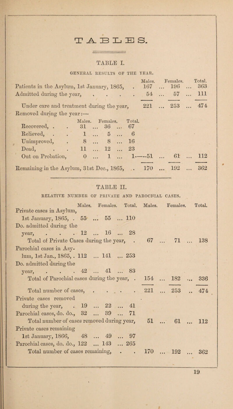 T B Hi E S- TABLE I. GENERAL RESULTS OF THE YEAR. Patients in tlae Asylum, 1st January, 1865, Admitted during tlie year, Under care and treatment during tlie year, Removed during tlie year:—• Males. 167 54 221 Females. . 196 . 57 253 Recovered, . Males. 31 . Females. . 36 ... Total. 67 Relieved, 1 . 5 ... 6 Unimproved, 8 . . 8 ... 16 Dead, 11 . . 12 ... 23 Out on Probation, 0 . . 1 ... 1— 61 Remaining in tlie Asylum, 31st Dec., 1865, 170 192 TABLE II. RELATIVE NUMBER OF PRIVATE AND PAROCHIAL CASES. Males. Females. Total. Males. Females. Private cases in Asylum, 1st January, 1865, . 55 Do. admitted during tlie year. 12 55 16 110 28 Total of Private Cases during the year, Parochial cases in Asy¬ lum, 1st Jan., 1865, . 112 ... 141 ... 253 Do. admitted during the year, . . . 42 ... 41 ... 83 Total of Parochial cases during the year, . Total number of cases, . ... Private cases removed during the year, . 19 ... 22 ... 41 Parochial cases, do. do., 32 ... 39 ... 71 Total number of cases removed during year, Private cases remaining 1st January, 1866, 48 ... 49 ... 97 Parochial cases, do. do., 122 ... 143 ... 265 Total number of cases remaining, 67 71 154 221 182 253 51 61 170 192 Total. 363 111 474 112 362 Total. 138 . 336 474 112 362