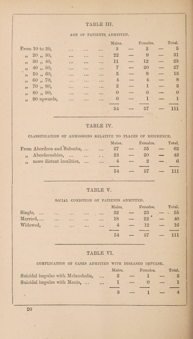 TABLE III. AGE OE PATIENTS ADMITTED. Males. Females. Total. From 10 to 20, 3 — 2 — 5 » 20 „ 30, . 22 — 9 — 31 „ 30 „ 40, 11 — 12 — 23 „ 40 „ 50, . 7 — 20 — 27 ■ « 50 „ 60, . 5 — 8 — 13 „ 60 „ 70, . 4 — 4 — 8 » 70 „ 80, . 2 — 1 — 3 „ 80 „ 90, . 0 — 0 —• 0 ,, 90 upwards. 0 — 1 — 1 54 — 57 — 111 TABLE ly. CLASSIFICATION OF ADMISSIONS EELATIVE TO PLACES OF EESIDENCE. Males. Females. Total. % From Aberdeen and Suburbs, ... 27 — 35 — 62 ,, Aberdeenshire, 23 — 20 — 43 ,, more distant localities, ... 4 — 2 — 6 54 — 57 — 111 TABLE y. SOCIAL CONDITION OF PATIENTS ADMITTED. Males. Females. Total. Single, ... 32 — 23 — N 55 Married,... 18 — 22 ‘ — 40 Widowed, 4 — 12 — 16 54 — 57 — 111 TABLE yi. COMPLICATION OF CASES ADMITTED WITH DISEASED IMPULSE. Males. Females. Total. Suicidal impulse with Melancbolia, 2 — 1 — 3 Suicidal impulse witb Mania, ... 1 — 0 — 1 3 — 1 — 4 20 V