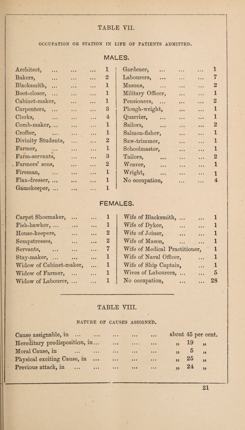 OCCUPATION OR STATION IN LIFE OF PATIENTS ADMITTED. MALES. Architect, ... 1 Gardener, ... 1 Bakers, ... 2 Labourers, ... 7 Blacksmitk, ... ... 1 Masons, 'i « ... 2 Boot-closer, ... ... 1 Military Officer, ... 1 Cabinet-maker, ... 1 Pensioners, ... 2 Carpenters, ... ... 3 Plougb-wrigbt, ... 1 Clei-ks, ... 4 Quarrier, ... 1 Comb-maker,... 1 Sailors, ... 2 Crofter, ... 1 Salmon-fisber, 1 Divinity Students, ... 2 Saw-trimmer. ... 1 Farmer, ... 1 Schoolmaster, ... 1 Farm-servants, 3 Tailors, ... 2 Farmers’ sons. 2 W eaver. ... 1 Fireman, 1 Wright, ... 1 Flax-dresser, ... Gamekeeper, ... ... 1 ... 1 No occupation. 4 FEMALES. Carpet Shoemaker, ... 1 Wife of Blacksmith, ... • • • 1 Fish-hawker, ... 1 Wife of Dyker, • • • 1 House-keepers, 2 Wife of Joiner, « ■ • 1 Sempstresses, 2 Wife of Mason, • • • 1 Servants, 7 Wife of Medical Practitioner, 1 Stay-maker, ... 1 Wife of Naval Officer, • • • 1 Widow of Cabinet-maker, 1 Wife of Ship Captain, • • • 1 Widow of Farmer, 1 Wives of Labourers, ... . . 6 WTdow of Labourer, ... 1 No occupation. • • • 28 TABLE YIII. NATURE OF CAUSES ASSIGNED. Cause assignable, in ... about 45 per cent. Hereditary predisposition, in. 35 19 „ Moral Cause, in 55 5 „ Physical exciting Cause, in ... 53 25 „ Previous attack, in 55 24 „