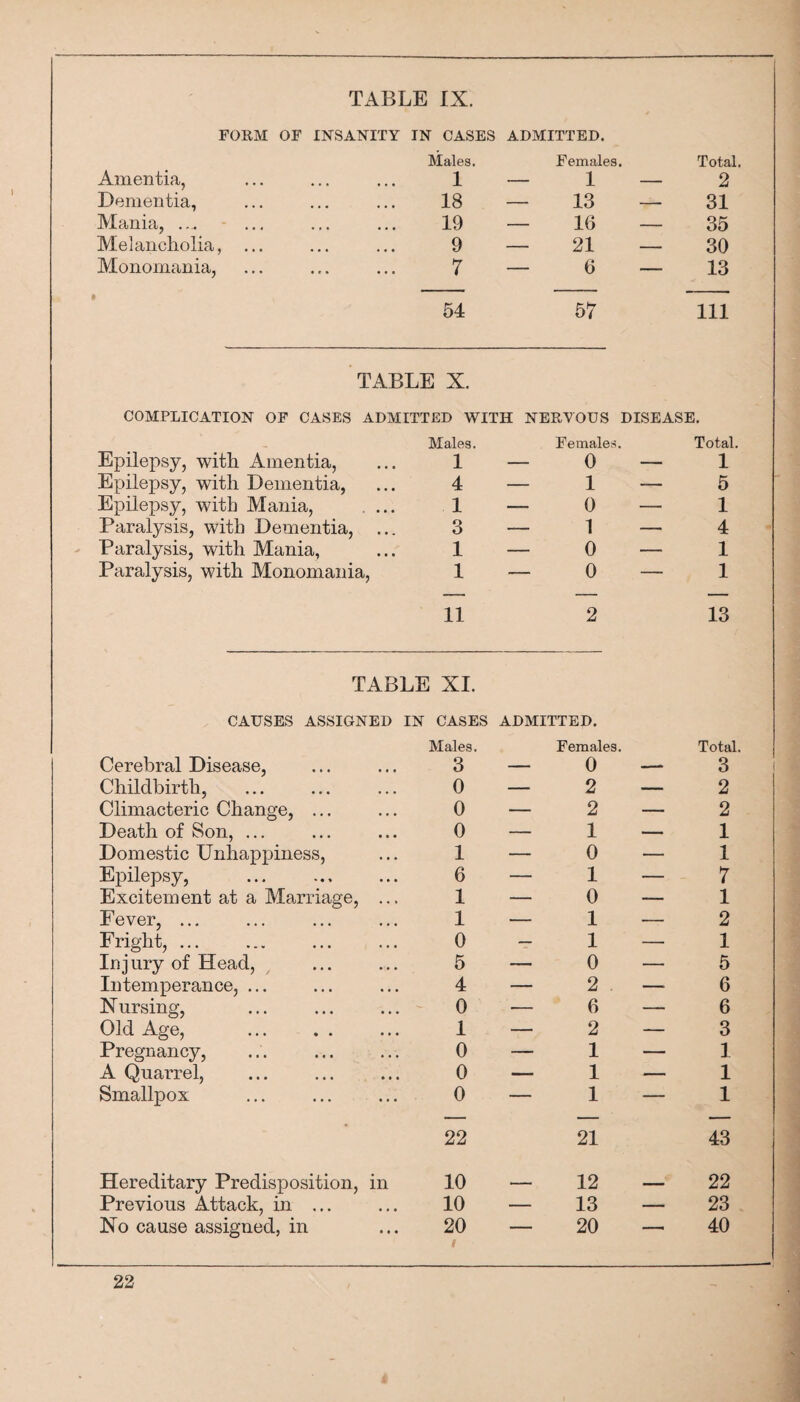 FORM OF INSANITY IN CASES ADMITTED. Amentia, Males. 1 Females. — 1 — Total. 2 Dementia, ... 18 — 13 — 31 Mania, .... 19 — 16 — 35 Melancholia, ... 9 — 21 — 30 Monomania, e . 7 — 6 — 13 54 57 111 TABLE X. COMPLICATION OP CASES ADMITTED WITH NERVOUS DISEASE. Males. Females. Total. Epilepsy, with Amentia, 1 — 0 ~ 1 Epilepsy, with Dementia, 4 — 1 — 5 Epilepsy, with Mania, ... 1 — 0 — 1 Paralysis, with Dementia, ... 3 — 1 — 4 Paralysis, with Mania, 1 — 0 — 1 Paralysis, with Monomania, 1 — 0 — 1 11 2 13 TABLE XI. CAUSES ASSIGNED IN CASES ADMITTED. Males. Females. Total Cerebral Disease, 3 — 0 — 3 Childbirth, 0 — 2 — 2 Climacteric Change, ... 0 — 2 — 2 Death of Son, ... 0 - 1 — 1 Domestic Unhappiness, 1 — 0 — 1 Epilepsy, 6 — 1 — 7 Excitement at a Marriage, ... 1 — 0 — 1 Fever, ... 1 — 1 — 2 Fright, ... 0 - 1 — 1 In j ury of Head, 5 — 0 — 5 Intemperance, ... 4 — 2 , — 6 Nursing, 0 — 6 — 6 Old Age, 1 — 2 — 3 Pregnancy, 0 _ 1 _ 1 A Quarrel, 0 — 1 — 1 Smallpox 0 ^ 1 ~ 1 22 21 43 Hereditary Predisposition, in 10 — 12 — 22 Previous Attack, in ... 10 — 13 — 23 No cause assigned, in 20 — 20 —' 40