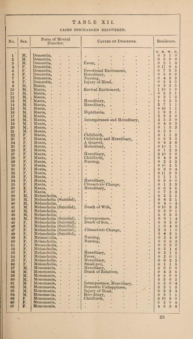 CASES DISCHARGED RECOVERED. No. Sex. Form of Mental Disorder. Causes of Disoedee. Residence. 1 ’ M. Dementia, * • « • • Y. 0 M. 3 w. 1 n. 0 2 M. Dementia, • • • • 0 3 0 0 3 M. Dementia, Fever, , 0 2 1 4 4 F. Dementia, • • « • 0 11 0 4 6 F. Dementia, Devotional Excitement, 0 7 3 3 6 F. Dementia, Hereditary, 0 5 0 0 7 F. Dementia, Nursing, 0 4 2 2 8 F. Dementia, Injury of Head, 0 2 3 3 9 M. Mania, . 0 3 3 5 10 M. Mania, Revival Excitement, . 1 10 1 0 11 M. Mania, 0 6 2 1 12 M. Mania, . 0 3 1 2 13 M. Mania, Hereditary, 1 0 2 5 14 M. Mania, Hereditary, 3 7 1 1 15 M. Mania, • • • • 0 10 1 1 16 M. Mania, Diphtheria, 1 6 2 1 17 M. Mania, • » . • 3 2 2 0 18 M. Mania, Intemperance and Hereditary, 2 3 3 0 19 M. Mania, • « « • 0 4 0 3 20 M. Mania, • • • • 0 1 3 2 21 M. Mania, • • • • 0 2 3 1 22 F. Mania, Childbirth, 0 1 1 2 23 F. Mania, Childbirth and Hereditary, 0 0 3 3 24 F. Mania, A Quarrel, . ' . 0 4 2 6 25 F. Mania, Hereditary, 0 10 1 1 26 F. Mania, 0 1 2 3 27 F. Mania, Hereditary, 3 10 3 0 28 F. Mania, Childbirth, 0 4 3 2 29 F. Mania, Nimsing, 0 2 2 2 30 F. Mania, • • * • 0 10 2 5 31 F. Mania, • • • • 0 2 0 4 32 F. Mania, • • • • 0 11 3 3 33 F. Mania, . 1 1 1 1 34 F. Mania, . ' , Hereditary, 0 3 0 0 35 F. Mania, Chmacteric Change, . 0 1 2 3 36 F. Mania, Hereditary, 0 6 3 6 37 F. Mania, • • • • 0 7 2 2 38 M. Melancholia, . 0 2 3 1 39 M. Melancholia (Suicidal), • * • • 0 4 2 1 40 M. Melancholia, . • • • • 0 4 U 4 41 M. Melancholia (Suicidal), Death of Wife, 0 10 3 3 42 M. Melancholia, . • • • • 0 6 0 1 43 M. Melancholia, . • • • ■ 5 8 2 6 44 M. Melancholia (Suicidal), Intemperance, 0 5 1 4 45 F. MelanchoHa (Suicidal), Death of Son, . 0 4 2 0 46 F. Melancholia (Suicidal), • • • 1 6 4 0 47 F. Melanchoha (Suicidal), Climacteric Change, . 3 4 1 0 48 F. Melancholia (Suicidal), • • • ♦ 3 8 3 1 49 F. Melancholia, . Nursing, 0 2 4 0 50 F. Melancholia, . Nursing, 0 3 0 2 51 F. Melancholia, . • • • • 0 3 3 0 52 F. Melancholia, . • • • 0 5 1 6 63 F. Melancholia, . Hereditary, 0 2 1 5 64 F. Melancholia, . Fever, . 0 2 0 1 55 F. Melanchoha, . Hereditary, 0 6 2 2 66 F. Melanchoha, . Small-pox, 0 1 1 6 67 M. Monomania, . Hereditary, 0 6 0 0 68 M. Monomania, . Death of Relatives, 0 4 3 6 69 M. Monomania, . * * * • 0 8 0 0 60 M. Monomania, . * • • • 0 3 0 2 61 M Monomania, . Intemperance, Hereditary, 0 2 0 4 62 M. Monomania, . Domestic U nhappiness. 0 2 1 2 63 M. Monomania, . Injury of Head, 0 3 2 4 64 M. Monomania, . Hereditary, 0 3 1 1 66 F. Monomania, . Childbirth, 0 10 3 0 66 F. Monomania, . 0 2 0 4 j 67 1 F. Monomonia, . • • • • 4 5 2 4 i ! i
