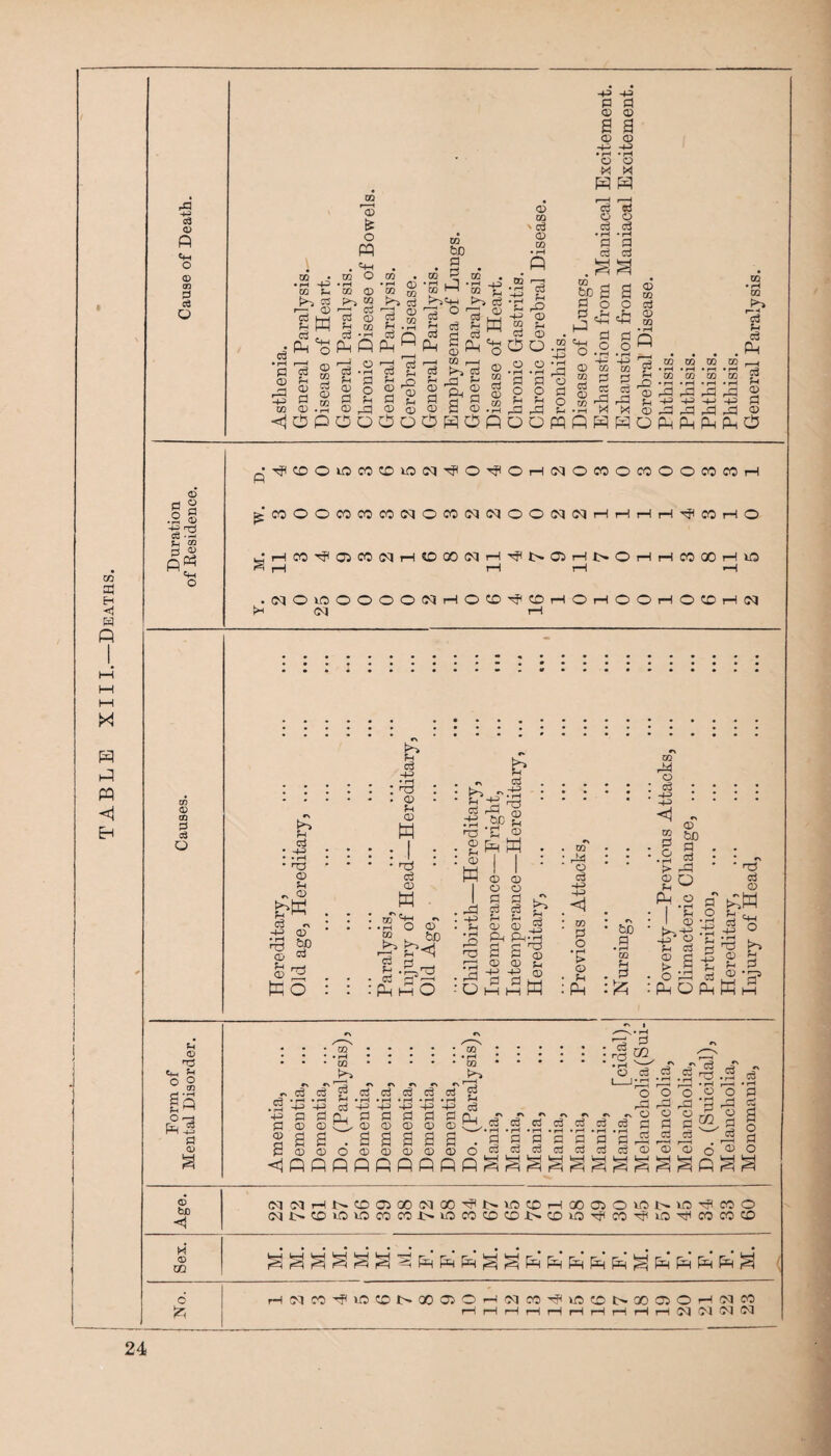 TABLE XIII.—Deaths. cd O) P 4h O) m |3 o 0 Q ® be M ® OQ O !?i i-i -p m p nw o3 <D O o o ' CO ci ' CO O CO c3 • Ph p CO • ^ o ® w 1-^ oj § -S CO to {=3 to ^ W P ►>>«+-( :3 o 02 f—» -J M t: Oj 'ij o3 P O) 0 (H PI O) rPl -P cc <1 O P o PI O P PP oS rO CD P <D d P d <P P Oj ra ^ (>i d s s  <D CO ^ c3 (D CO • rH 03 :-s ^ P -P CD m ^ d (D O O . -p -p O Pi CD ® a a © © -p -p • rH • rH o o tx| « P P r—< c3 a o o <j3 cj CO § . ^ “ rl be ^ 3 o e's '3.0 a cS d P> PI 02 O d ,P © Ph 02 ap o o d . p . p .dl p p © p p d ^ b P © cc 02 a P d S ObOoOHOPobpqPHf^O(:^(:iH -1^ CO c3 X CO CO • f—I • rH HP H^ ■ ^ ^tO *53 ra ^ 4J5 rd rd pH pH DQ f-H P c3 pin CD o b P H=i CO o U5 CO CO XO oq HI O 'll o iH o CO o CO o o CO CO iH .2 <D O PI (D CO o o CO CO CO (M o CO oq cq o o oq cq iH tH iH rH H CO iH o *•+3 ■nJ 03 i::^ 03 rH CO 'll oi CO oq iH CO 00 oq iH 'll 1> 05 1> o rH tH CO X iH XO H Chh Q iH iH rH *H (M o lO O o o o oq rH o CO 'll CO iH o ?H o O ]H o CO rH oq (M iH cj • H^ • T-t • ra o rx «X> c3 »> H-3 (D CD 3 ^ P o I* H^ * r-i : • <D V! CD W • • 03 w .s'© ©'' a. ^ Co rH S'|2 P M O ■ d rP iP •'-I gP a> -p) • r-< •nJ D 3 W CO o ; c3 HP <i w © © p d P © Ph a © ' ^ d ■O M Pi -P P • rH TD © © Pi d p a j P <D © P 15 .® P hH I—I HH 02 pa © d -p -p <l 72 P O ♦ rH > © p Ph © bo P • rH P K* .-P £ O 02 P o ' nd d © • be : 1 p cp p 3 t>>-H .H -H o P • rH -u f-i CP b... ;h d a ^ CQ © d L CD P b P ^ ^ P . P . o P p ^ : p O p K p U O ; ; ; • rH 13 • • • CQ t>^ o o tn * rH r\ c5 • rH -P • rH H-3 aral -P P P a <D CD CD <x> a a © a CD o' #> »> ♦% r cd H-=> a D H^ Pi CD <D 0) 0) CO c3 Ph d '■p * p © ' P CO c3 c3 c5 ba'3 cd Pi c3 <jppppftpppp^^^^:^ p p d d o o pi rP © © P P d d r-H f—H © © 'T^ r—( ^ .2 § CO r-H , © o c3 ' rH '3 rP © , P d r^ D • rH P d O P O (MC<Jr>lt^Cr)a500<M00HHl>»A)C0rH0005O^l>lO'd=<C0O (Mt>bC)VOVOCOCOi>lOCOCDCDJ>CDlOTfCO'1<OdtlCOCOCD ^ ^ ^ 13 S 3 P P P ^ g P P P P P ^ P P P P ^ rH5<lCO*^VOCC>t-OOa:>Or-^^lCO^ir^Ot>QOO:>OrH'^JCO rHf-HrHrHrHrHrHrHrHrHC^OlC'l<^