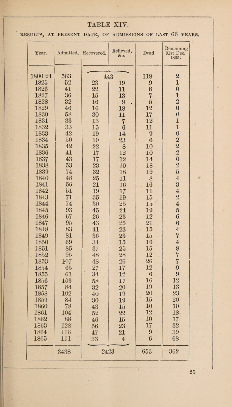 RESULTS, AT PRESENT DATE, OF ADMISSIONS OF LAST 66 YEARS. Year. Admitted. Recovered. Relieved, &c. Dead. Remaining 31st Dec. 1865. --s 1800-24 563 443 118 2 1825 52 23 19 9 1 1826 41 22 11 8 0 1827 36 15 13 7 1 1828 32 16 9 . 5 2 1829 46 16 18 12 0 1830 58 30 11 17 0 1831 33 13 7 12 1 1832 33 15 6 11 1 1833 42 19 14 9 0 1834 50 19 23 6 2 1835 42 22 8 10 2 1836 41 17 12 10 2 1837 43 17 12 14 0 1838 53 23 10 18 2 1839 74 32 18 19 5 1840 48 25 11 8 4 1841 56 21 16 16 3 1842 51 19 17 11 4 1843 71 35 19 15 2 1844 74 30 25 15 4 1845 93 45 24 19 5 1846 67 26 23 12 6 1847 95 43 25 21 6 1848 83 41 23 15 4 1849 81 36 23 15 7 1850 69 34 15 16 4 3851 85 37 25 15 8 1852 95 48 28 12 7 1853 107 48 26 26 7 1854 65 27 17 12 9 1855 61 ■ 34 12 6 9 1856 103 58 17 16 12 1857 84 32 20 19 13 1858 102 40 19 20 23 1859 84 30 19 • 15 20 1860 78 43 15 10 10 1861 104 52 22 12 18 1862 88 46 15 10 17 1863 128 56 23 17 32 1864 116 47 21 9 39 1865 111 33 4 6 68 3438 2423 653 362