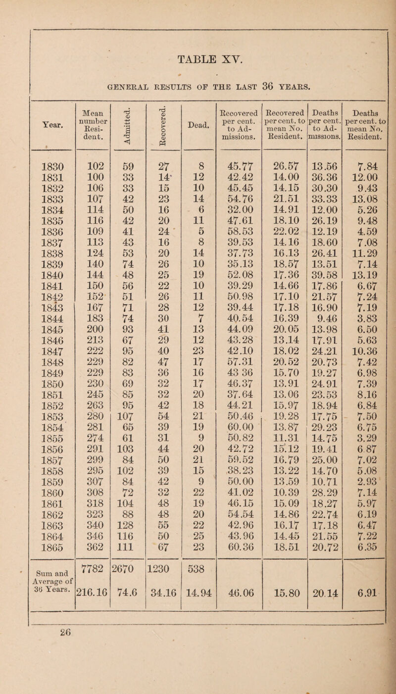 GENEEAL EESULTS OF THE LAST 36 YEAES. Year. Mean number Eesi- dent. Admitted. Eecovered. Dead. Eecovered per cent. to Ad¬ missions. Eecovered percent, to mean No. Eesident. Deaths per cent. to Ad¬ missions. Deaths per cent, to mean No. Eesident. 1830 102 59 27 8 45.77 26.67 13.56 7.84 1831 100 33 14- 12 42.42 14.00 36.36 12.00 1832 106 33 15 10 45.45 14.15 30.30 9.43 1833 107 42 23 14 54.76 21.61 33.33 13.08 1834 114 50 16 6 32.00 14.91 12.00 5.26 1835 116 42 20 11 47.61 18.10 26.19 9.48 1836 109 41 24 ' 5 68.53 22.02 12.19 4.69 1837 113 43 16 8 39.53 14.16 18.60 7.08 1838 124 53 20 14 37.73 16.13 26.41 11.29 1839 140 74 26 10 35.13 18.57 13.51 7.14 1840 144 48 25 19 62.08 17.36 39.68 13.19 1841 160 56 22 10 39.29 14.66 17.86 6.67 1842 152' 51 26 11 60.98 17.10 21.57 7.24 1843 167 71 28 12 39.44 17.18 16.90 7.19 1844 183 74 30 7 40.64 16.39 9.46 3.83 1845 200 93 41 13 44.09 20.05 13.98 6.50 1846 213 67 29 12 43.28 13.14 17.91 5.63 1847 222 95 40 23 42.10 18.02 24.21 10.36 1848 229 82 47 17 57.31 20.62 20.73 7.42 1849 229 83 36 16 43 36 15.70 19.27 6.98 1850 230 69 32 17 46.37 13.91 24.91 7.39 1851 245 85 32 20 37.64 13.06 23.53 8.16 1852 263 95 42 18 44.21 15.97 18.94 6.84 1853 280 107 54 21 50.46 19.28 17.75 7.60 1854 281 65 39 19 60.00 13.87 29.23 6.75 1855 274 61 31 9 60.82 11.31 14.75 3.29 1856 291 103 44 20 42.72 15.12 19.41 6.87 1857 299 84 50 21 69.52 16.79 25.00 7.02 1858 295 102 39 15 .38.23 13.22 14.70 5.08 1859 307 84 42 9 60.00 13.59 10.71 2.93 1860 308 72 32 22 41.02 10.39 28.29 7.14 1861 318 104 48 19 46.15 15.09 18.27 6.97 1862 323 88 48 20 64.64 14.86 22.74 6.19 1863 340 128 65 22 42.96 16.17 17.18 6.47 1864 346 116 60 25 43.96 14.45 21.55 7.22 1865 362 111 67 23 60.36 18.51 20.72 6.35 Sum and 7782 2670 1230 638 Average of 36 Years. 216.16 74.6 34.16 14.94 46.06 15.80 20.14 6.91