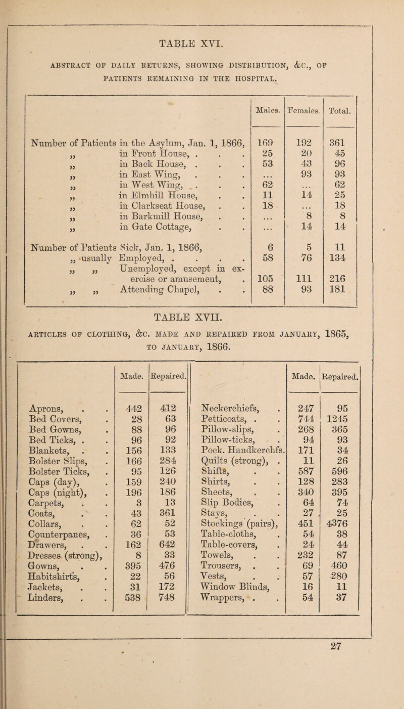 ABSTRACT OF DAILY RETURNS, SHOWING DISTRIBUTION, &C., OP PATIENTS REMAINING IN THE HOSPITAL. Males, Females. Total. Number of Patients in tbe Asylum, Jan. 1, 1866, 169 192 361 in Front House, . 25 20 45 in Back House, . 53 43 96 in East Wing, • • • 93 93 99 in West Wing, . . 62 • ♦ • 62 99 in Elmhill House, 11 14 25 99 in Clarkseat House, 18 • * • 18 99 in Barkmill House, 8 8 }} in Gate Cottage, ... 14 14 Number of Patients Sick, Jan. 1, 1866, 6 5 11 99 •usually Employed, .... 58 76 134 99 ,, Unemployed, except in ex- ercise or amusement. 105 111 216 99 ,, Attending Chapel, 88 93 181 TABLE XVII. ARTICLES OF CLOTHING, &C. MADE AND REPAIRED FROM JANUARY, 1865, TO JANUARY, 1866. Made. Repaired. - Made. Repaired. Aprons, 442 412 Neckerchiefs, 247 95 Bed Covers, 28 63 Petticoats, . 744 1245 Bed Gowns, 88 96 Pillow-slips, 268 365 Bed Ticks, . 96 92 Pillow-ticks, 94 93 .Blankets, 156 133 Pock. Handkerchfs. 171 34 Bolster Slips, 166 284 Quilts (strong), . 11 26 Bolster Ticks, 95 126 Shifts, 587 596 Caps (day). 159 240 Shirts, 128 283 Caps (night), 196 186 Sheets, 340 395 Carpets, 3 13 Slip Bodies, 64 74 Coats, 43 361 Stays, 27 25 Collars, 62 52 Stockings (pairs). 451 4376 Countei’panes, 36 53 Table-cloths, 54 38 Drawers, 162 642 Table-covers, 24 44 Dresses (strong). 8 33 Towels, 232 87 Gowns, 395 476 Trousers, 69 460 Habitshirts, 22 56 Vests, 57 280 Jackets, 31 172 Window Blinds, 16 11 Linders, 538 748 Wrappers, -. 54 37
