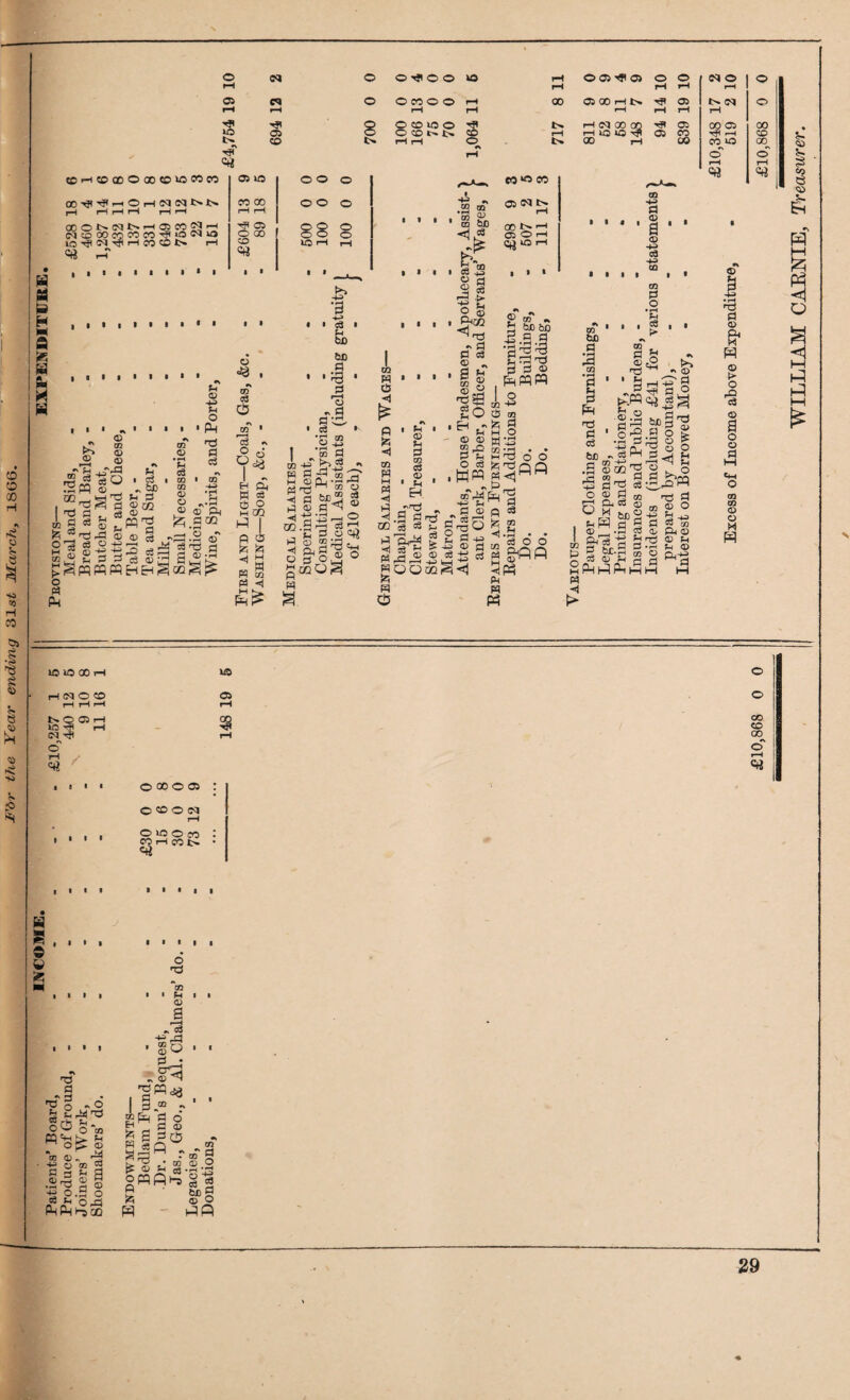 jp’dr the Year ending 31st March, 18G6. O) rH ■<}' »o crt C<1 03 CO IB H M fi 'K u H ©f-c©00©©©©©CO a 0 00-^-^i-i©i-l<M(Mt^t^ r-H rH rH iH rH CO 00 rH pH CD©l>!M*>r-l03«S^ Crt ,4' 05 CO O O O o o o c > 0-^00 10 fH 005-^ 0> 0 0 0 0 rH rH rH pH c 5 0 CO 0 0 rH 00 05 00 rH 1>% 05 (N 0 pH rH rH rH tH 8 0 CO 10 0 0 CO t'* 1> S pH pH (M 00 GO rH 10 lO 05 05 CO Op 05 ^ f—i 00 CO r-i rH 0 00 rH 00 CO 10 00^ rH o' 0 eo'P CO rH pH ^ a:) £ S • P-* ®_, * fl ^ ca ® aS fcJD ::3 CQ u « P4 •XJ c3 m O •3 S bD bn 93 -4-B 'fl CQ 03 O ® (X) . .‘i-H •»-' O S ® =3-^ 0 ®.H o « fM ^ •v rS « H g ^ o wCO p !?; l2i 3 P <1 - 3 p’3 0.2 I ■» p ^ g fl® §^§1® cqOI^ ra P CJ 0 'Si OQ HH P <1 P ■**1 . CD U 0 m a> u H .2 ” d o ^ 2 ® 0<a2 re! s' i 2 r' S ^ K ® ® .2 I • T ^ (D <D U gps S d ;-i ' O c8 WM 03 N ^ 00 OQ S . I . , I , . o ca a • I • It CO d o dQ p IH .9 ®^ gOOOQ p o ® rP ^ .If P P ® P S rgS § s ® p l^*5l P i-i <1 P M ® ro « P be bo III 3 ==^.2 P^pqw P _o f o o reJ d ca *S d d bo P a 03 'P rd P o3 bo ce t> 03 P rp < I P P .53.® ■1^ „1sf^ .3 ®— 3 ^ p3 .223® p:^ a. CO (B ^ W bn® P 2 Sr'P ® 1-^ d ^ 3k2 9 o {> .^<1 51 .^^pq d CQ ^ o d W QQ ^ D Vi © 3 -v> ?3 g e- ® > o 3 O d V-t o 09 09 O o d o) V g p^ gp^PlP^^g < t> IS) 03 © o 00 © © o' , I I I o © o © O © O (M © © O CO © I—I CO t. H 8. . . . Q V 12; T! P #* H « 'C o ~ ® 2 rt ^. ®. o ® ^ ol? ® *C0 ® . rP o ® 2 P 3 Ch P fll a ® ^ .S'P 2 ® •d o .p o ^ p o pb rp I ^ I P DO 60 EH  ^ a gpg s ® opq P o rd oc > P ® a ® p • a ° p (5 ., . 09 55 ' 09 09 O be 3 ® o i-qft WILLIAM CAENIE, Treasurer,