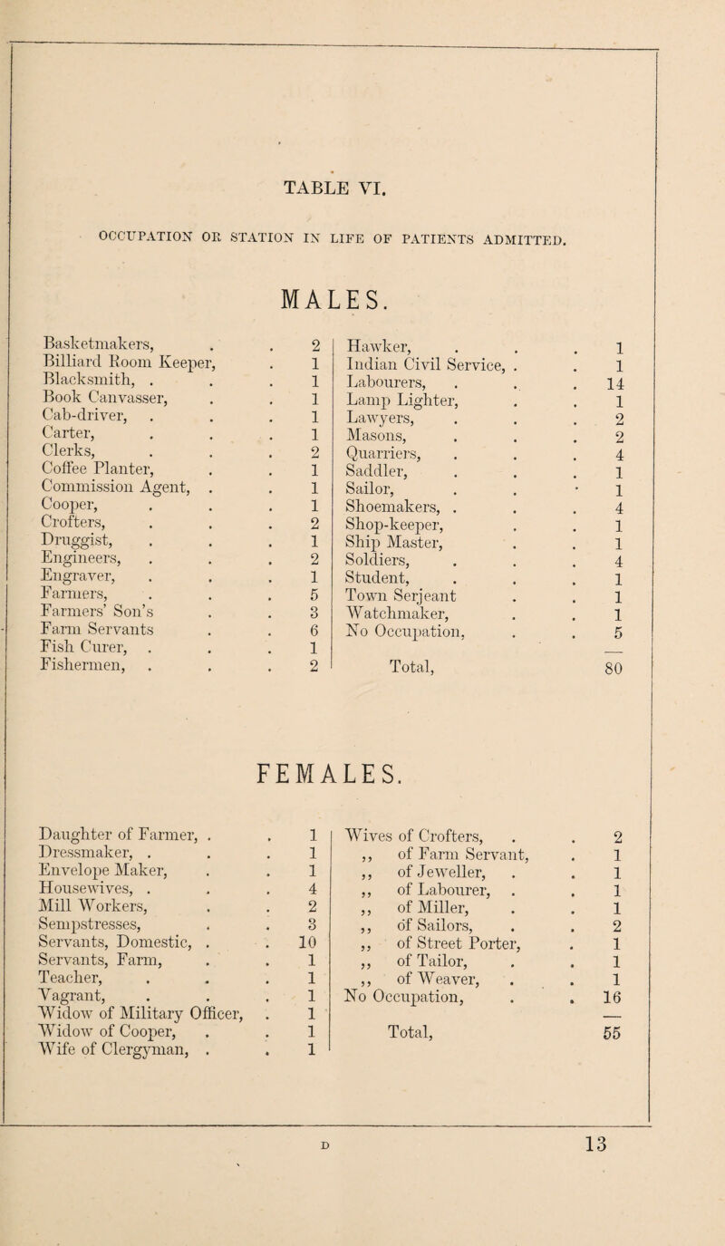 OCCUPATION OP. STATION IN LIFE OF PATIENTS ADMITTED. MALES. Basketmakers, 2 Hawker, 1 Billiard Room Keeper, 1 Indian Civil Service, . 1 Blacksmith, . 1 Labourers, 14 Book Canvasser, 1 Lamp Lighter, 1 Cab-driver, 1 Lawyers, 2 Carter, Clerks, 1 Masons, 2 2 Quarriers, 4 Coffee Planter, 1 Saddler, 1 Commission Agent, . 1 Sailor, 1 Cooper, 1 Shoemakers, . 4 Crofters, 2 Shop-keeper, Ship Master, 1 Druggist, 1 1 Engineers, 2 Soldiers, 4 Engraver, 1 Student, 1 Farmers, Farmers’ Son’s 5 Town Serjeant 1 3 Watchmaker, 1 Farm Servants Fish Curer, Fishermen, 6 1 No Occupation, 5 2 Total, 80 FEMALES. Daughter of Farmer, . 1 Wives of Crofters, 2 Dressmaker, . 1 ,, of Farm Servant, 1 Envelope Maker, 1 ,, of Jeweller, 1 Housewives, . 4 ,, of Labourer, . 1 Mill Workers, 2 ,, of Miller, 1 Sempstresses, 3 ,, of Sailors, 2 Servants, Domestic, . . 10 ,, of Street Porter, 1 Servants, Farm, 1 ,, of Tailor, 1 Teacher, 1 ,, of Weaver, 1 V agrant, 1 No Occupation, . 16 Widow of Military Officer, 1 — Widow of Cooper, 1 Total, 55 Wife of Clergyman, . 1