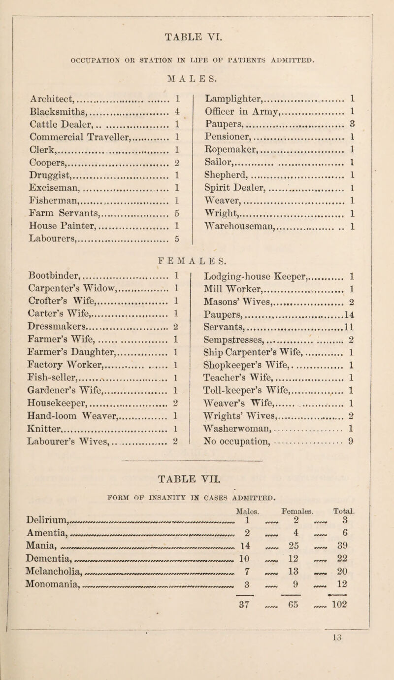 OCCUPATION OR STATION IN LIFE OF PATIENTS ADMITTED. M A Architect,. 1 Blacksmiths,. 4 Cattle Dealer,. 1 Commercial Traveller,. 1 Clerk,. 1 Coopers,. 2 Druggist,. 1 Exciseman,. 1 Fisherman,... 1 Farm Servants,. 5 House Painter,. 1 Labourers,. 5 F E M Bootbinder,. 1 Carpenter’s Widow,. 1 Crofter’s Wife.. 1 Carters Wife,. 1 Dressmakers. 2 Farmer’s Wife,. 1 Farmer’s Daughter,. 1 Factory Worker,. 1 Fish-seller,... 1 Gardener’s Wife,. 1 Housekeeper,. 2 Hand-loom Weaver,. 1 Knitter,. 1 Labourer’s Wives,... 2 E S. Lamplighter,... 1 Officer in Army,. 1 Paupers,..,. 3 Pensioner,. 1 Ropemaker,. 1 Sailor,. 1 Shepherd,. 1 Spirit Dealer,.. 1 Weaver,. 1 Wright,. 1 Warehouseman,. 1 L E S. Lodging-house Keeper,.. 1 Mill Worker,. 1 Masons’ Wives,. 2 Paupers,.14 Servants,.11 Sempstresses,. 2 Ship Carpenter’s Wife,. 1 Shopkeeper’s Wife,. 1 Teacher’s Wife,. 1 Toll-keeper’s Wife,.,.... 1 Weaver’s Wife,. .. 1 Wrights’ Wives,. 2 Washerwoman,. 1 No occupation,. 9 TABLE VII. FORM OF INSANITY IN CASES ADMITTED. Delirium,, Amentia, Mania, Dementia, Melancholia,, Monomania, # WWV /WVN rv/w /vv iww «P Males. Females. Total. X <vvw 2 3 4 6 14 l T vww 25 39 1 0 12 22 7 — 13 20 3 *NTWN/V 9 -- 12 37 ~~~ 65 102