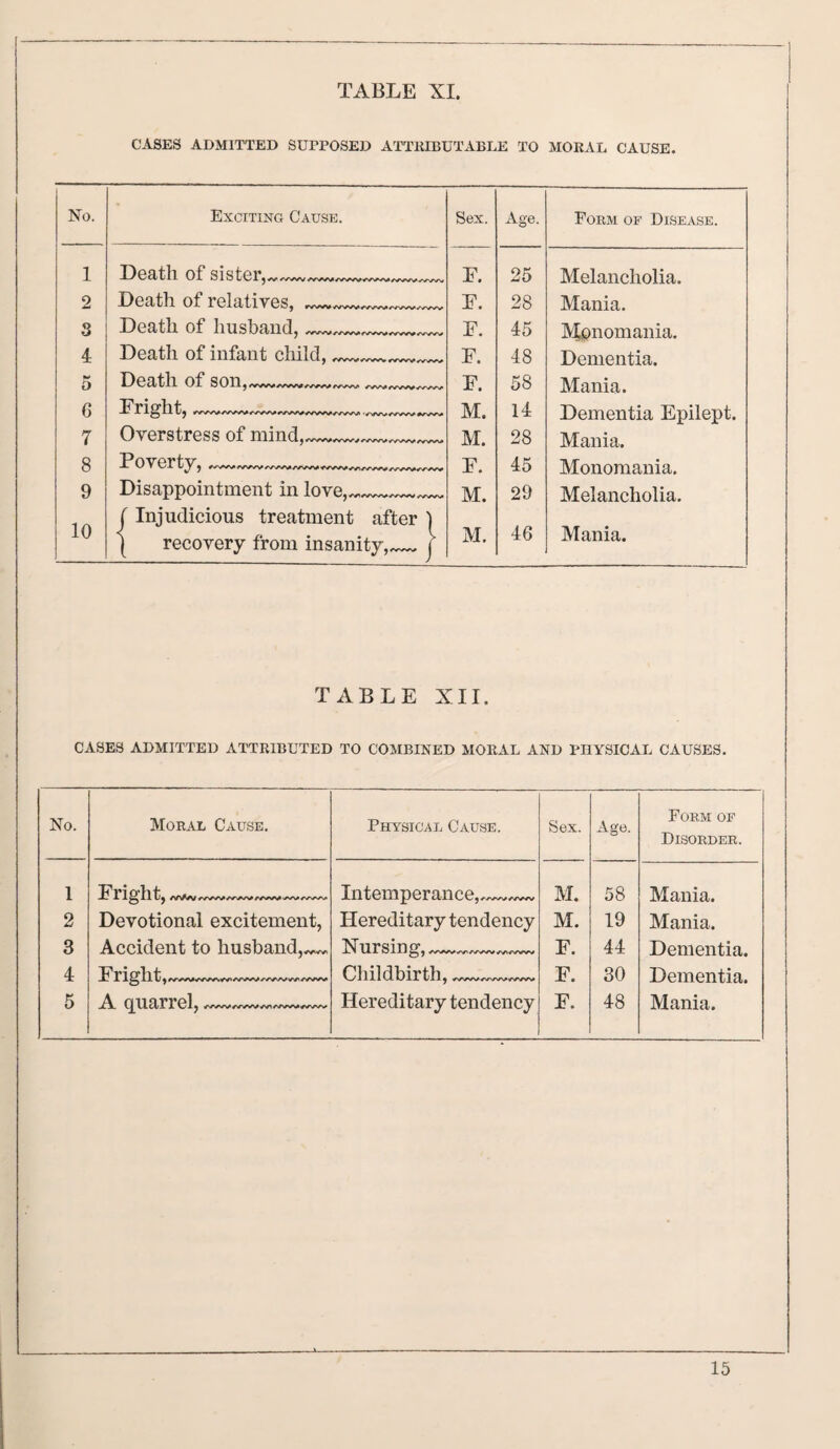 CASES ADMITTED SUPPOSED ATTRIBUTABLE TO MORAL CAUSE. No. Exciting Cause. Sex. Age. Form op Disease. 1 Death of sister,-- F. 25 Melancholia. 2 Death of relatives, _^_ F. 28 Mania. 3 Death of husband,-- F. 45 Monomania. 4 Death of infant child, __ F. 48 Dementia. 5 Death of son, /ww F. 58 Mania. 6 Fright, „-—-- - M. 14 Dementia Epilept. 7 Overstress of mind,____ v/ywv/ww M. 28 Mania. 8 Poverty, —----- F. 45 Monomania. 9 Disappointment in love,- M. 29 Melancholia. j Injudicious treatment after ] 10 | recovery from insanity,._. i M. 46 Mania. TABLE XII. CASES ADMITTED ATTRIBUTED TO COMBINED MORAL AND PHYSICAL CAUSES. No. Moral Cause. Physical Cause. Sex. Age. Form of Disorder. 1 Intemperance,- M. 58 Mania. 2 Devotional excitement, Hereditary tendency M. 19 Mania. 3 Accident to husband,^ Nursing, F. 44 Dementia. 4 Fright, Childbirth, —.— F. 30 Dementia. 5 A quarrel, /vwv^vwvy^wvw/vwv Hereditary tendency F. 48 Mania.