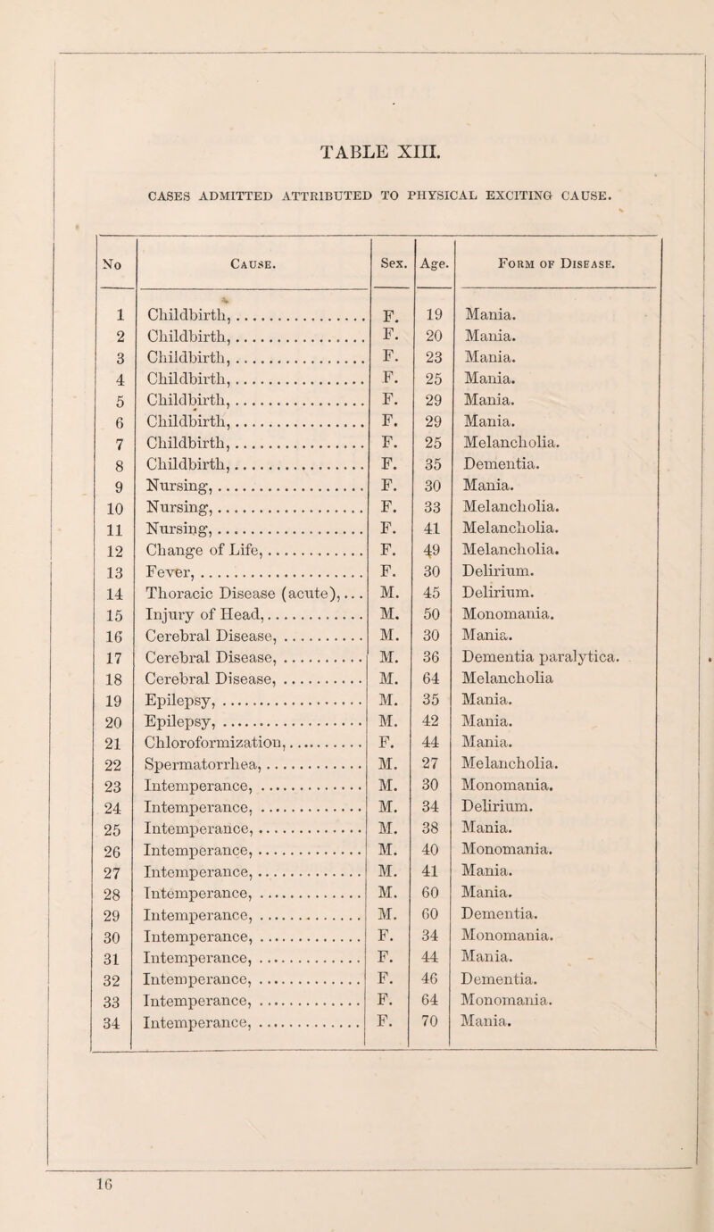CASES ADMITTED ATTRIBUTED TO PHYSICAL EXCITING CAUSE. No Cause. Sex. Age. Form of Disease. 1 Childbirth,. F. 19 Mania. 2 Childbirth,. F. 20 Mania. 3 Childbirth,. F. 23 Mania. 4 Childbirth,. F. 25 Mania. 5 Childbirth,. F. 29 Mania. 6 Childbirth,. F. 29 Mania. 7 Childbirth,. F. 25 Melancholia. 8 Childbirth,. F. 35 Dementia. 9 Nursing,. F. 30 Mania. 10 Nursing,. F. 33 Melancholia. 11 Nursing, .. F. 41 Melancholia. 12 Change of Life,. F. 49 Melancholia. 13 Fever,. F. 30 Delirium. 14 Thoracic Disease (acute),... M. 45 Delirium. 15 Injury of Head,. M. 50 Monomania. 16 Cerebral Disease,. M. 30 Mania. 17 Cerebral Disease,. M. 36 Dementia paralytica. 18 Cerebral Disease,. M. 64 Melancholia 19 Epilepsy,. M. 35 Mania. 20 Epilepsy,. M. 42 Mania. 21 Chlorofonnization,. F. 44 Mania. 22 Spermatorrhea,. M. 27 Melancholia. 23 Intemperance,. M. 30 Monomania. 24 Intemperance,. M. 34 Delirium. 25 Intemperance,. M. 38 Mania. 26 Intemperance,. M. 40 Monomania. 27 Intemperance,. M. 41 Mania. 28 Intemperance,. M. 60 Mania. 29 Intemperance,. M. 60 Dementia. 30 Intemperance,. F. 34 Monomania. 31 Intemperance,. F. 44 Mania. 32 Intemperance,. F. 46 Dementia. 33 Intemperance,. F. 64 Monomania. 34 Intemperance,. F. 70 Mania.