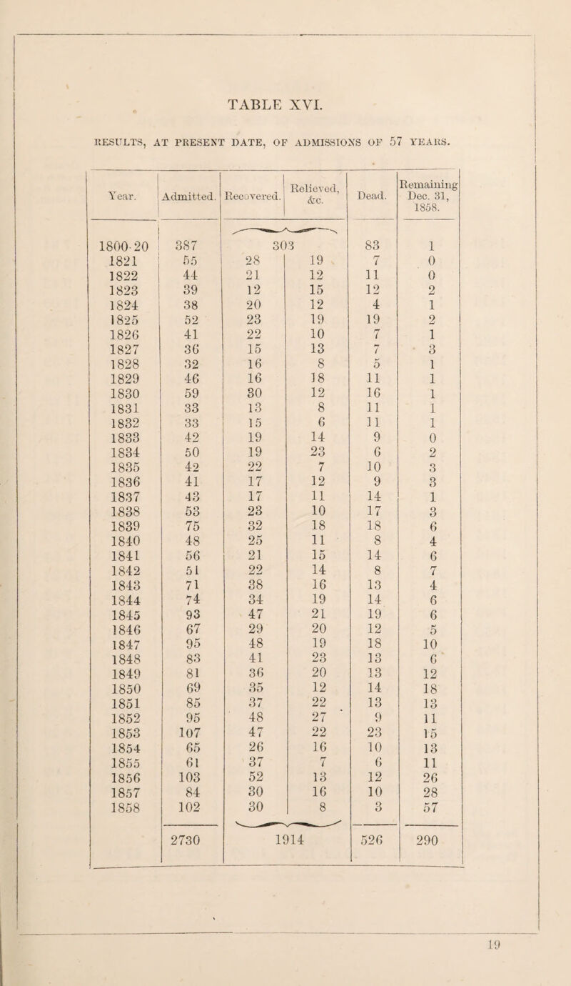 RESULTS, AT PRESENT DATE, OF ADMISSIONS OF 57 YEARS. 1 Year. Admitted. Recovered, j Relieved, &c. Dead. Remaining Dec. 31, 1858. 1 1800-20 387 30 S'3*** ‘N 3 83 1 1821 55 28 19 7 0 1822 44 21 12 11 0 1823 39 12 15 12 2 1824 38 20 12 4 1 1825 52 23 19 19 2 1826 41 22 10 7 1 1827 36 15 13 7 3 1828 32 16 8 5 1 1829 46 16 18 11 1 1830 59 30 12 16 1 1831 33 13 8 11 1 1832 33 15 6 11 1 1833 42 19 14 9 0 1834 50 19 23 6 2 1835 42 22 7 10 3 1836 41 17 12 9 8 1837 43 17 11 14 1 1838 53 23 10 17 3 1839 75 32 18 18 6 1840 48 25 11 8 4 1841 56 21 15 14 6 1842 51 22 14 8 7 1843 71 38 16 13 4 1844 74 34 19 14 6 1845 93 47 21 19 6 1846 67 29 20 12 5 1847 95 48 19 18 10 1848 83 41 23 13 6 1849 81 36 20 13 12 1850 69 35 12 14 18 1851 85 37 22 13 13 1852 95 48 27 9 11 1853 107 47 22 23 15 1854 65 26 16 10 13 1855 61 37 7 6 11 1856 103 52 13 12 26 1857 84 30 16 10 28 1858 102 30 8 3 57 2730 1914 526 290