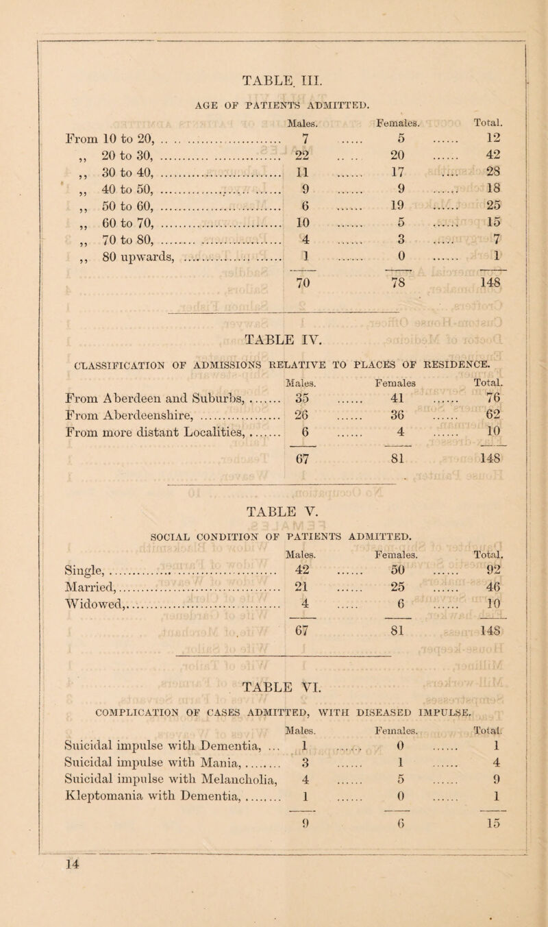 AGE OF PATIENTS ADMITTED, Males. Females. Total. From 10 to 20, . . 7 5 12 „ 20 to 30, . . 22 20 42 ,, 30 to 40, . . 11 17 28 ,, 40 to 50, . . 9 9 18 ,, 50 to 60, . . 6 19 25 „ 60 to 70, . . 10 5 15 „ 70 to 80, . . 4 _ 3 7 ,, 80 upwards, . . 1 0 1 70 78 148 TABLE IV. CLASSIFICATION OF ADMISSIONS UELATIVE TO PLACES OF RESIDENCE. Males. Females Total. From Aberdeen and Suburbs, ... .... 35 41 76 From Aberdeenshire, . .... 26 36 62 From more distant Localities, ... .... 6 4 . 10 67 81 148 TABLE V. SOCIAL CONDITION OF PATIENTS ADMITTED, Males. Females. Total. Single,. . ... 42 50 . 92 Married,. .... 21 25 . 46 Widowed,... .... 4 6 . 10 67 81 148 TABLE VI. COMPLICATION OF CASES ADMITTED, WITH Males. DISEASED IMPULSE. Females. Total. Suicidal impulse with Dementia, ... 1 0 . 1 Suicidal impulse with Mania,. 3 1 . 4 Suicidal impulse with Melancholia, 4 5 . 9 Kleptomania with Dementia,. 1 0 . 1 9 6 15