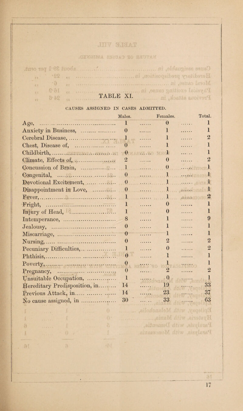 CAUSES ASSIGNED IN CASES Males. ADMITTED. Females. Total. Age, . .. 1 0 1 Anxiety in Business, . .. 0 . 1 . 1 Cerebral Disease,.,. 1 . 1 . 2 Chest, Disease of, . .. 0 . 1 . 1 Childbirth,. .. 0 . 1 . 1 Climate, Effects of,. .. 2 . 0 2 Concussion of Brain, . 1 . 0 . 1 Congenital, ... .. 0 . 1 . 1 Devotional Excitement, . .. 0 . 1 1 Disappointment in Love, . .. 0 1 1 Fever,. I . 1 2 Fright, . .. 1 . 0 1 Injury of Head, . .. 1 . 0 1 Intemperance, . .. 8 . 1 9 Jealousy, . .. 0 . 1 1 Miscarriage, . .. 0 . 1 1 Nursing,. .. 0 . 2 2 Pecuniary Difficulties,. 1 . 0 2 Phthisis,. .. 0 . 1 1 Poverty,. .. 0 . 1 1 Pregnancy, .. .. 0 . 2 2 Unsuitable Occupation, . .. 1 0 1 Hereditary Predisposition, in. .. 14 19 33 T*rA^nmiH Af.ta.nlr. in . .. 14 . 23 37 No cause assigned, in . .. 30 ‘ 33 63