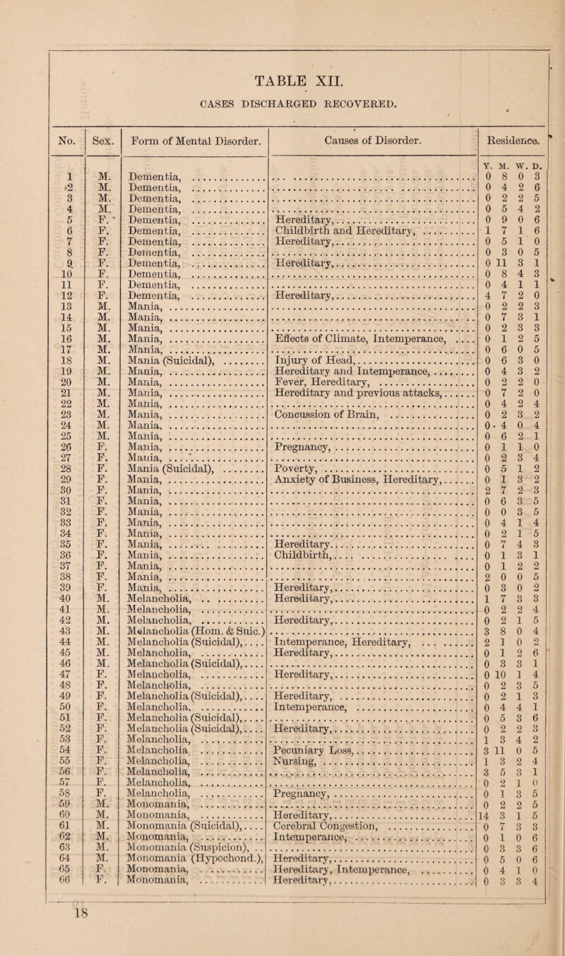 CASES DISCHARGED RECOVERED. / t • No. Sex. Form of Mental Disorder. Causes of Disorder. Residence. * Y. M. w. r>. 1 M. Dementia, . 0 8 0 3 •2 M. Dementia, . 0 4 2 6 3 M. Dementia, . 0 2 2 5 4 M. Dementia, . 0 5 4 2 5 F. • Dementia, . Hereditary. 0 9 0 6 6 F. Dementia, . Childbirth and Hereditary. 1 7 1 6 7 F. Dementia,, . Hereditary,... 0 5 1 0 8 F. Dementia,, . 0 3 0 5 9 F. Dementia, . Hereditary,. 0 11 3 1 10 F. Dementia, . 0 8 4 3 11 F. Dementia,, . 0 4 1 1 12 F. Dementia, . Hereditary. 4 7 2 0 13 M. Mania, . 0 2 2 3 14 M. Mania,, . 0 7 3 1 15 M. Mania, .. 0 2 3 3 16 M. Mania, . Effects of Climate, IntemiDerance, .... 0 1 2 5 17 M. Mania, . 0 6 0 5 18 M. Mania (SnieidaD, . Iniury of Head. 0 6 3 0 19 M. Mania, . Hereditary and Intemperance,. 0 4 3 2 20 M. Marda, . Feyer, Hereditary. 0 o 2 0 21 M. Mania, . Hereditary and preyious attacks,. 0 7 2 0 22 M. Mania, . 0 4 2 4 23 M. Mania, . Concussion of Brain, . 0 2 3 2 24 M. Mania. 0 4 0 4 25 M. Mania, . 0 6 2 1 26 F. Mania, . Pregnancy. 0 1 1 0 27 F. Mania, ....'.. 0 2 3 4 28 F. Mania (Suicidal), . Poverty, . 0 5 1 2 29 F. Mania, . Anxiety of Business, Hereditary,. 0 1 3 2 30 F. Mania, . 2 7 2 3 31 F. Mania, . 0 6 3 5 32 F. Mania... 0 0 3 5 33 F. Mania, . 0 4 1 4 34 F Mania, . 0 2 1 5 35 F. Mania. Hereditary. 0 7 4 3 36 F. Mania, . Childbirth,. 0 1 3 1 37 F. Mania, . 0 1 2 2 38 F. Mania, . 2 0 0 5 39 F. Mania, . Hereditary. 0 3 0 2 40 M. Melancholia, . Hereditary. 1 7 3 3 41 M. Melancholia, . 0 2 2 4 42 M. Melancholia, . Hereditary,. 0 2 1 5 43 M. Melancholia (Horn. & Suic.) 3 8 0 4 44 M. Melancholia (Suicidal),.... Intemperance, Hereditary, . 2 1 0 2 45 M. Melancholia, . Hereditary. 0 1 2 6 46 M. Melancholia (Suicidal),.... 6 3 3 1 47 F. Melancholia, . Hereditary,. 6 10 1 4 48 F. Melancholia, . 6 2 3 5 49 F. Melancholia (Suicidal),.... Hereditary, . 0 2 1 3 50 F. Melancholia. Intemperance, . 0 4 4 1 51 F. Melancholia (Srdcidal),.... 0 5 3 6 52 F. Melancholia (Suicidid),.... Hereditary,. 0 2 2 3 53 F. Melancholia, . 1 3 4 2 54 F. Melancholia . Pecuniary Loss. 3 11 0 5 55 F. Melancholia, . Nursing, . 1 3 2 4 56 F. Melancholia, . 3 5 3 1 57 F. Melancholia, . 0 2 1 (1 58 F. Melancholia, . Pregnancy,. 0 1 3 5 59 M. Monomania, . 0 2 2 5 60 M. Monomania, . Hereditary. 14 3 1 5 61 M. Monomania (Suicidal),.... Cerebral Congestion, . 0 7 3 3 62 M. Monomania, . Intemperance, . 0 1 0 6 63 M. Monomania (Suspicion), .. 0 3 3 6 64 M. Monomania (Hypochond.), Hereditary,. 6 5 6 6 65 F. Monomania, . Hereditary, Intemperance, 0 4 1 0 66 F. Monomania, . Hereditary,. 0 9 3 4 —