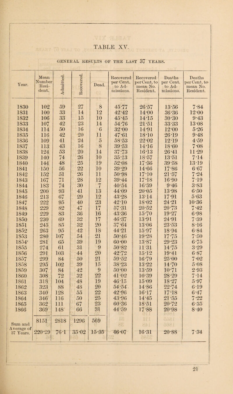 GENEKAL RESULTS OF THE LAST 37 YEARS. Year. Mean Number Resi¬ dent. Admitted. Recovered. Dead. Recovered per Cent. to Ad¬ missions. Recovered per Cent, to mean No. Resident. Deaths per Cent. to Ad¬ missions. Deaths per Cent, to mean No. Resident. 1830 102 59 27 8 45-77 26-57 13-56 7-84 1831 100 33 14 12 42-42 14-00 36-36 12-00 ; 1832 106 33 15 10 45-45 14-15 30-30 9-43 : 1833 107 42 23 14 54-76 21-51 33-33 13-08 ! 1834 114 50 16 6 32-00 14-91 12-00 5-26 1835 116 42 20 11 47-61 18-10 26-19 9-48 1 1836 109 41 24 5 58-53 22-02 12-19 4-59 1 1837 113 43 16 8 39-53 14-16 18-60 7-08 1 1838 124 53 20 14 37-73 16-13 26-41 11-29 1839 140 74 26 10 35-13 18-57 13-51 7-14 1840 144 48 25 19 52-08 17-36 39-58 13-19 1841 150 56 22 10 39-29 14-66 17-86 6-67 1 1842 152 51 26 11 50-98 17-10 21-57 7-24 ; 1843 167 71 28 12 39-44 17-18 16-90 7T9 1 1844 183 74 30 7 40-54 16-39 9-46 3-83 ' 1845 200 93 41 13 44-09 20-05 13-98 6-50 ^ 1846 213 67 29 12 43-28 13-14 17-91 5-63 1847 222 95 40 23 42 TO 18-02 24-21 10-36 1 1848 229 82 47 17 57-31 20-52 20-73 7-42 1 1849 229 83 36 16 43-36 15-70 19-27 6-98 1850 230 69 32 17 46-37 13-91 24-91 7-39 j 1851 245 85 32 20 37-64 13-06 23-53 8-16 1852 263 95 42 18 44-21 15-97 18-94 6-84 1853 280 107 54 21 50-46 19-28 17-75 7-50 1854' 281 65 39 19 60-00 13-87 29-23 6-75 1855 274 61 31 9 50-82 11 31 14-75 3-29 1856 291 103 44 20 42-72 15-12 19-41 6-87 1857 299 84 50 21 59-52 16-79 25-00 7-02 1858 295 102 39 15 38-23 13-22 14-70 5-08 1859 307 84 42 9 50-00 13-59 10-71 2-93 j 1860 308 72 32 22 41 -02 10-39 28-29 7-14 1861 318 104 48 19 46-15 15-09 18-27 5-97 1862 323 88 48 20 54-54. 14-86 22-74 6-19 1863 340 128 55 22 42-96 16-17 17-18 6-47 1864 346 116 50 25 43-96 14-45 21-55 7-22 1865 362 111 67 23 60-36 18-51 20-72 6-35 1866 369 148 66 31 44-59 17-88 20-98 8-40 8151 2818 1296 569 Sura and Average of 37 Years. 220-29 76-1 35-02 15-35 46-07 16-31 20-88 7-34 I 1 I