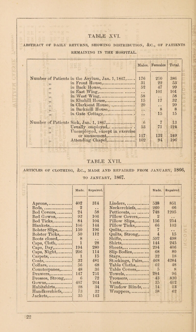 ABSTRACT OF DAILY RETURNS, SHOWING DISTRIBUTION, &C., OF PATIENTS REMAINING IN THE HOSPITAL. Males. Females Total. Number of Patients in the Asylum, Jan. 1,1867,. 176 210 386 in Front House,. 31 22 53 in Back House,. 52 47 99 11 in East Wing,. * , 101 101 11 in West Wing,. 58 • , 58 11 in Ehnhill House,. 15 17 32 11 in Clarkseat House,. 20 20 11 in Barkmill House,. 8 8 n in Gate Cottage,.. 15 15 Number of Patients Sick, Jan. 1, 1867,. Usually employed,. Unemployed, except in exercise 6 7 13 1? 51 53 71 124 or amusement,. Attending Chapel,... 117 132 249 51 102 94 196 TABLE XVII. ARTICLES OF CLOTHING, &C., MADE AND REPAIRED FROM JANUARY, 1866, TO JANUARY, 1867. Made. Repaired. Aprons,. 402 314 Beds,. 2 « , Bed Covers,. 24 58 Bed Gowns,. 92 106 Bed Ticks,. 84 104 Blankets,. 106 144 Bolster Slips,. 150 196 Bolster Ticks,. 50 112 Boots closed,. 8 Caps, Cloth,. 1 28 Caps, Hay,. 194 280 Caps, Night,. 206 114 Carpets,. 1 15 Coats,. 32 481 Collars,. Counterpanes,. 56 68 48 36 Drawers,. Dresses, Strong,. 147 751 6 72 Gowns,. Habitshirts,. 407 264 28 34 Handkerchiefs,. 73 32 Jackets,. 35 143 Made. Repaired. Linders,. 538 851 Neckerchiefs,. 260 66 Petticoats,. 748 1205 Pillow Covers,. 2 Pillow Slips,. 156 254 . Pillow Ticks,. 66 103 Quilts,. 7 • • Quilts, Strong,. 4 15 Shifts,. 592 498 Shirts,. Sheets,. 144 245 294 406 Slip-Bodies,.. 68 80 Stays,. Stockings, Pairs,.... 32 18 468 4284 Table Cloths,. 62 48 Table Covers,. 5 8 Towels,. 284 96 Trousers,. 43 830 Vests,. 35 412 Window Blinds,.... 14 13 Wrappers,. 58 62 22