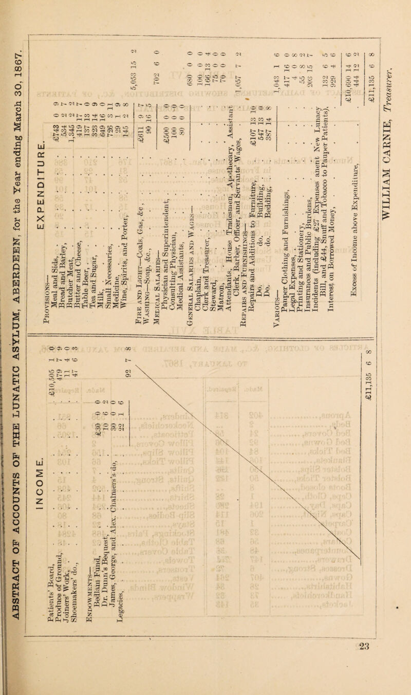 ABSTRACT OF ACCOUNTS OF THE LUNATIC ASYLUM, ABERDEEN, for the Year ending March 30, 1867. CO o o •o o 1- O 0*^00 O O CO o o o o ^ o OC i- t- o rH ooqcqi>»ooT*^^ocOrH'M rH rH rH CO^iJOCJh-COCiCOCiiO lOCOHjHrHCO^Ol^ r-i r-r Ui DC D K Q Z Ui A X UI b- lO cx, r—i O rH Oi o o o o o o o o o O O X rH <D <D q? Ho ^ :2 ^ a ce S f pq^ ’X ^ . . ^ 9$CQ sh eS 03 © ® 03 SWpqpqHH^cc o Pm .'V 5 «' A a oQ c « PM O •r-4 o oT O ce ^ o r o o >= 02 ^ I I ii 4P> H 03 ^‘6 ig ^ 3 03 c€ CQ w-i ^ H X H ^ « =« u,| ^ << cc H O a iz; <! 03 w OQ.Sp B y^OS w H '73 Ml < O', P3 Ml d S •■ <•§ C'd IE C3 ®s M( WOQO} 12; i3 o • 02 03 ^ bD . II 03 ^ rP *Cfi -fi -4H • ? 3 03 ^ t> 03 • M 03 ^ 5 S . 02 CO <53 ^ C3 03 ^ O I o ^ ®'^ :z; • § M'S 5 $ ® MrW hH -S 'Pm o5 B c*-: CO rt< rH rH O GO 1—' *0 CO oq L- ic ^ o <>''1 CO CO uo <0 rtH rH O^l rH r-t o UO CO Oq O'. O rt^ lO »0 O CO OO O.- ^ CO oq rH o CO o' rH rH rH rH 74? ■ ■ ■ c^ -p i spbE .S .s fl rS 73 pMpqpq o -P •' cS ^ B 0 r§ 03 IsS 02 £ S iM W Pm 2rS5 ^ '73 •rH '73 '73 'd p c§ 2 o o 'SQa OQ to p rji s ui '73 S be - ® • 'd M , C3 P^pq oJ o G S O M3 • H ^ leU -P _, ^PM • 03 P ft ^ f ■§u S o C^ -P 02 § 02 S ri ^ ■ UrS X EM pq '73 fM, ® rG -*i o pH ® pq cc p O S' <1 P> =0 P ^ S OQ Pk ^ 03 O W aoo mU P « 0.-33 ^ o3 H S !:JD-S CS ® M PMUPM t- o5 S »l| fis '3’=^^ o p-ppq M nd CO o P o k • ^ 03 03 -P a P O 03 O CO UJ 2 o o z 0) A X 03 >• o P o o «p o OD 02 03 O H 00 CO hO CO ;2; < Q <1 t—I i-q rl 2.'^