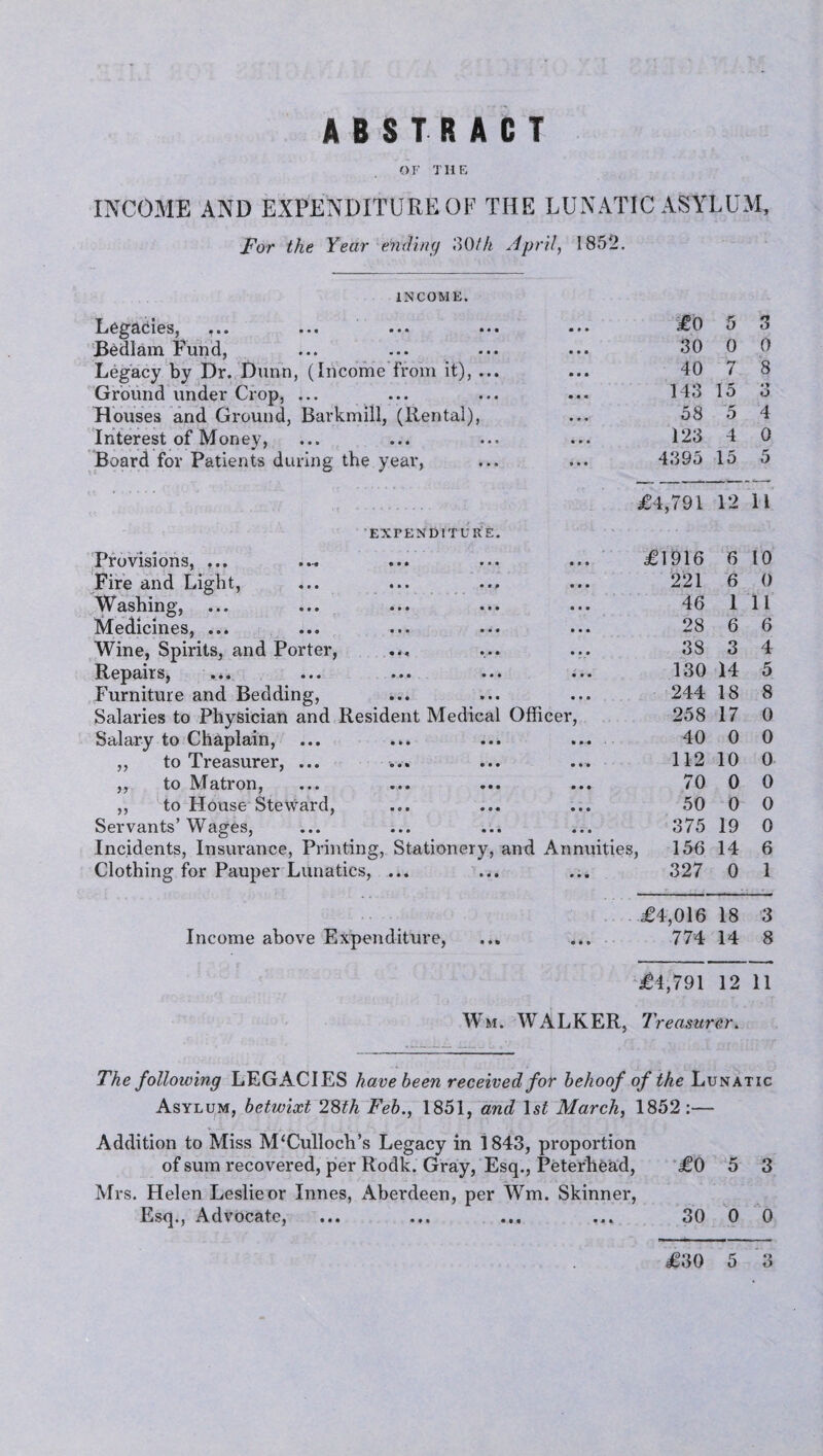 ABSTRACT OF THE INCOME AND EXPENDITURE OF THE LUNATIC ASYLUM, For the Year ending 30th April, 1852. INCOME. L^gSClGSj ••• ••• ••• ••• £0 5 3 Bedlam Fund, 30 0 0 Legacy by Dr. Dunn, (Income from it), ... 40 7 8 Ground under Crop, ... Houses and Ground, Barkmill, (Rental), 143 15 o 58 5 4 Interest of Money, 123 4 0 Board for Patients during the year, 4395 £4,791 15 12 5 11 EXPENDITURE. Provisions, ... £1916 6 10 Fire and Light, ... ... ... 221 6 0 Washing, 46 1 11 Medicines, ... 28 6 6 Wine, Spirits, and Porter, ... 38 3 4 Repairs, ••• ••• 130 14 5 Furniture and Bedding, 244 18 8 Salaries to Physician and Resident Medical Officer, 258 17 0 Salary to Chaplain, 40 0 0 ,, to Treasurer, ... 112 10 0 ,, to Matron, 70 0 0 ,, to House Steward, 50 0 0 Servants’Wages, 375 19 0 Incidents, Insurance, Printing, Stationery, an d Annuities 156 14 6 Clothing for Pauper Lunatics, ... • • ■ 327 0 1 £4,016 18 3 Income above Expenditure, • • • 774 14 8 £4,791 12 11 Wm. WALKER, Treasurer. The following LEGACIES have been received for behoof of the Lunatic Asylum, betwixt 28th Feb., 1851, and 1st March, 1852:— Addition to Miss McCulloch’s Legacy in 1843, proportion of sum recovered, per Rodk. Gray, Esq., Peterhead, £0 5 3 Mrs. Helen Leslie or Innes, Aberdeen, per Wm. Skinner, Esq., Advocate, ... ... ... ... 30 0 0