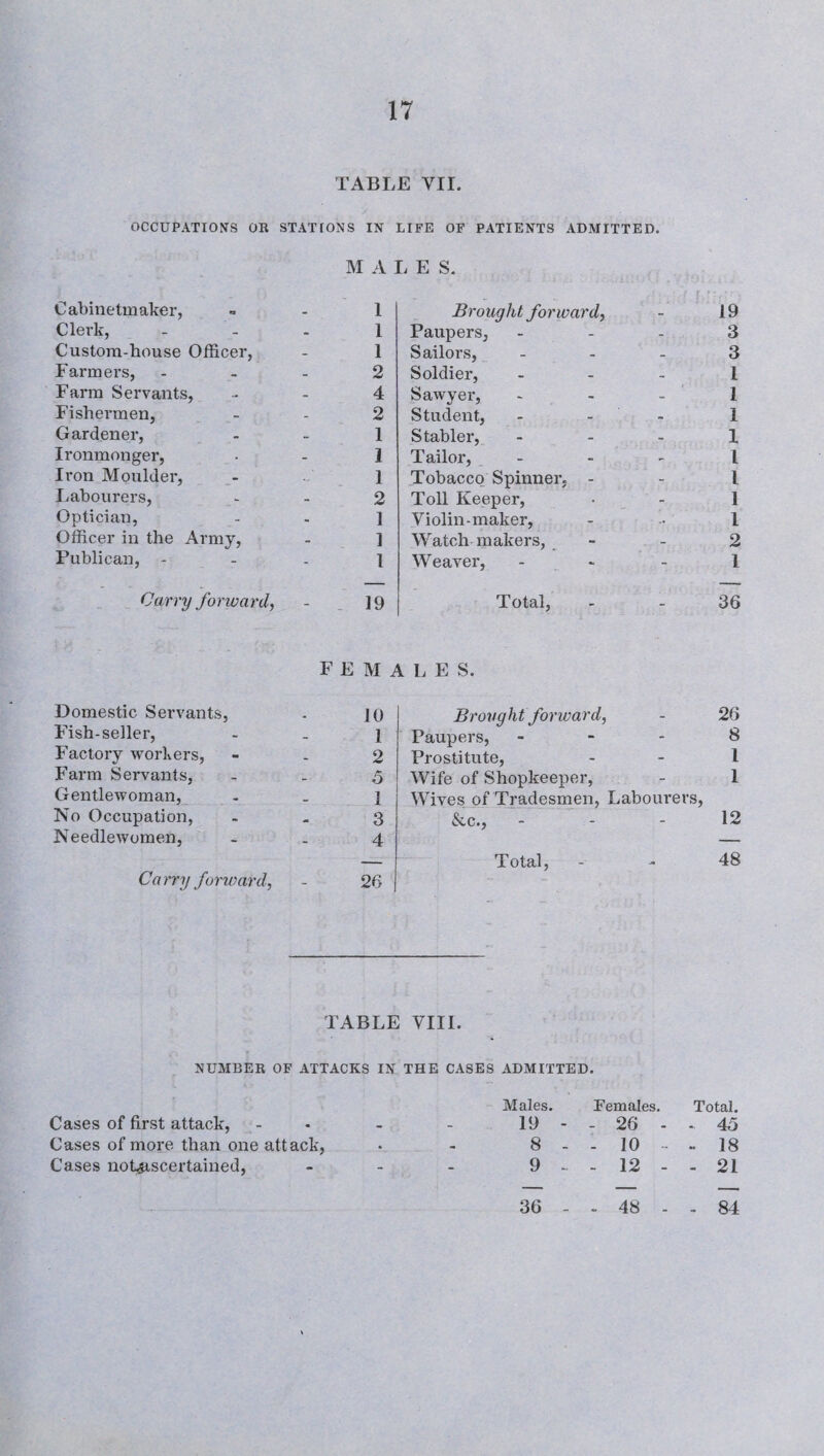 TABLE VII. OCCUPATION'S OR STATIONS IN LIFE OF PATIENTS ADMITTED. M A L E S. r.’ Cabinetmaker, - 1 Brought forward, - 19 Clerk, - 1 Paupers, - 3 Custom-house Officer, - 1 Sailors, _ 3 Farmers, - 2 Soldier, .. 1 Farm Servants, - 4 Sawyer, - 1 Fishermen, - 2 Student, • 1 Gardener, - 1 Stabler, 1 Ironmonger, - 1 Tailor, - l Iron Moulder, 1 Tobacco Spinner, - - l Labourers, - 2 Toll Keeper, - 1 Optician, - 1 Violin-maker, 1 Officer in the Army, - 1 Watch makers, _ 2 Publican, - - 1 Weaver, - 1 Carry forward, - 19 Total, - 36 FEMALES. Domestic Servants, 10 Brought forward, _ 26 Fish-seller, - 1 Paupers, - 8 Factory workers, - 2 Prostitute, - 1 Farm Servants, - 5 Wife of Shopkeeper, - 1 Gentlewoman, - 1 Wives of Tradesmen, Labourers, No Occupation, « 3 &.C., _ 12 Needlewomen, _ 4 — — Total, 48 Carry forward, - 26 TABLE VIII. NUMBER OF ATTACKS IN THE CASES ADMITTED. Cases of first attack, Males. 19 - Females. - 26 - Total. - 45 Cases of more than one attack, • - 8 - - 10 - - 18 Cases not&iscertained, - - 9 ~ - 12 - - 21 36 - - 48 - < 00 | ^ 1