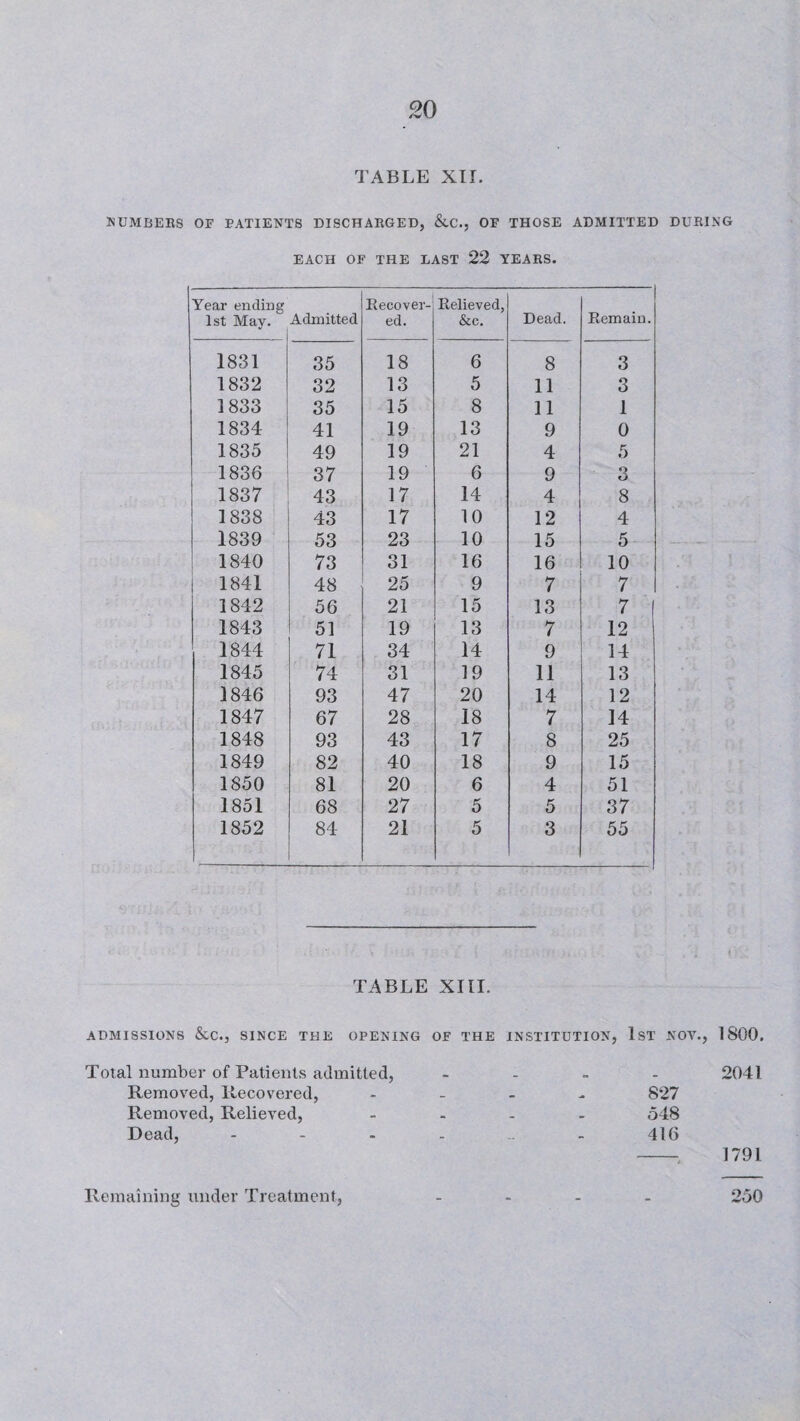 TABLE XII. NUMBERS OF PATIENTS DISCHARGED, &.C., OF THOSE ADMITTED DURING EACH OF THE LAST 22 YEARS. Year ending 1st May. Admitted Recover¬ ed. Relieved, &c. Dead. Remain. 1831 35 18 6 8 3 1832 32 13 5 11 3 1833 35 15 8 11 1 1834 41 19 13 9 0 1835 49 19 21 4 5 1836 37 19 6 9 Q u 1837 43 17 14 4 8 1838 43 17 10 12 4 1839 53 23 10 15 5 1840 73 31 16 16 10 1841 48 25 9 7 7 1842 56 21 15 13 7 1843 51 19 13 7 12 1844 71 34 14 9 14 1845 74 31 19 11 13 1846 93 47 20 14 12 1847 67 28 18 7 14 1848 93 43 17 8 25 1849 82 40 18 9 15 1850 81 20 6 4 51 1851 68 27 5 5 37 1852 84 21 5 3 55 TABLE XIII. ADMISSIONS &C., SINCE THE OPENING OF THE INSTITUTION, 1ST NOV., 1800. Total number of Patients admitted, - 2041 Removed, Recovered, - 827 Removed, Relieved, .... 548 Dead, - - - - .. - 416 - 1791 Remaining under Treatment, .... 250