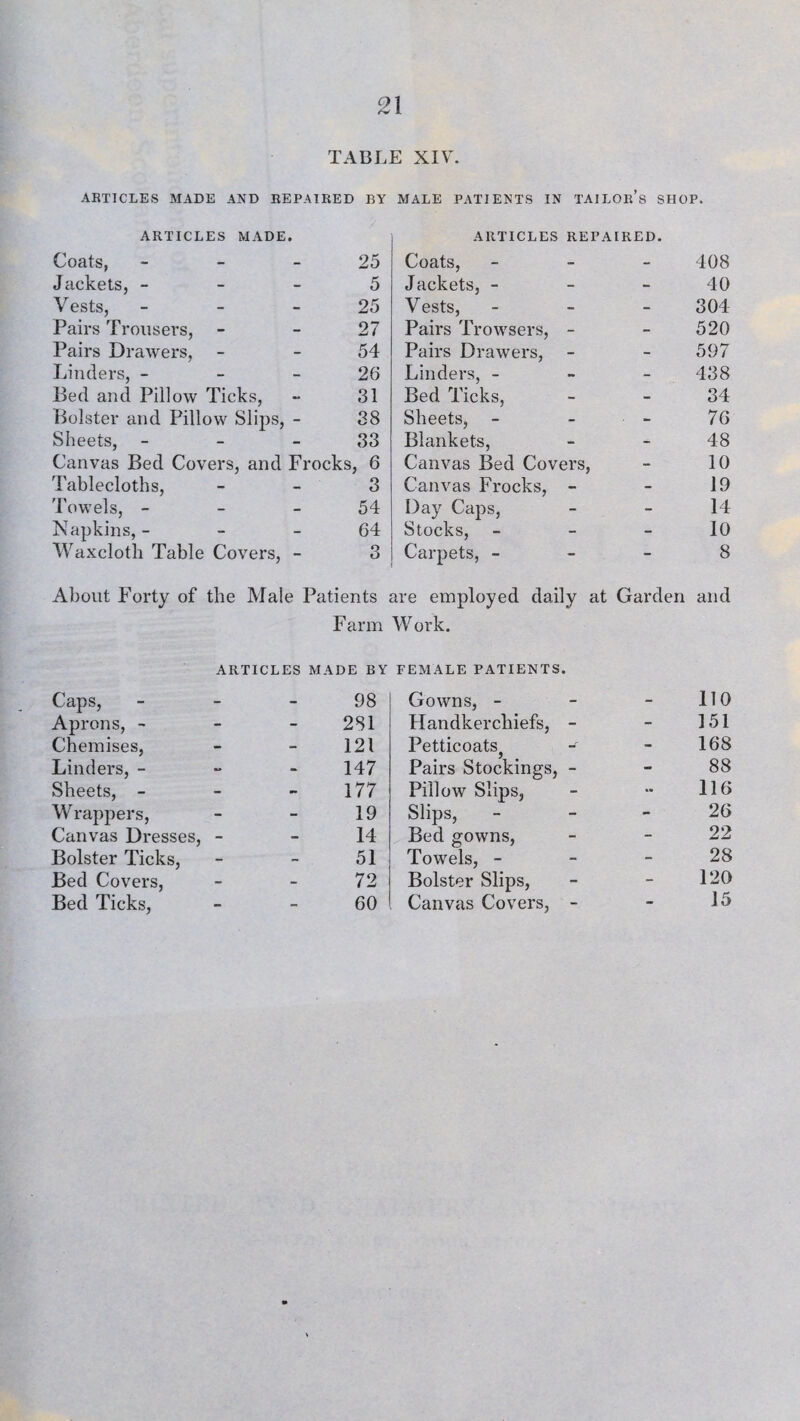 TABLE XIV. ARTICLES MADE AND REPAIRED BY MALE PATIENTS IN TAILORS SHOP. ARTICLES MADE. ARTICLES REPAIRED. Coats, - 25 Coats, - - 408 Jackets, - 5 Jackets, - - - 40 Vests, - 25 Vests, - - 304 Pairs Trousers, 27 Pairs Trowsers, - - 520 Pairs Drawers, 54 Pairs Drawers, - - 597 Linders, - 26 Linders, - *• - 438 Bed and Pillow Ticks, 31 Bed Ticks, - 34 Bolster and Pillow Slips, - 38 Sheets, - - 76 Sheets, - 33 Blankets, - - 48 Canvas Bed Covers, and Frocks, 6 Canvas Bed Covers 9 10 Tablecloths, 3 Canvas Frocks, - 19 Towels, - 54 Day Caps, - - 14 Napkins, - 64 Stocks, - - 10 Waxcloth Table Covers, - 3 Carpets, - - - 8 About Forty of the Male Patients are employed daily at Garden and Farm Work. ARTICLES MADE BY FEMALE PATIENTS. Caps, - 98 Gowns, - - - 110 Aprons, - 281 Handkerchiefs, - - 151 Chemises, 121 PetticoatSj -t - 168 Linders, - 147 Pairs Stockings, - - 88 Sheets, - 177 Pillow Slips, - •• 116 Wrappers, 19 Slips, - - 26 Canvas Dresses, - 14 Bed gowns, - - 22 Bolster Ticks, 51 Towels, - - - 28 Bed Covers, 72 Bolster Slips, - - 120 Bed Ticks, 60 Canvas Covers, - - 15