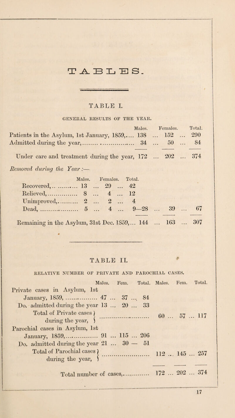 T .A_ IB Xj IE S. TABLE I. GENERAL RESULTS OE THE YEAR. Males. Females. Patients in the Asylum, 1st January, 1859,_ 138 ... 152 Admitted during the year,. 34 ... 50 Under care and treatment during the year, 172 ... 202 Removed during the Year:— Males. Females. Total. Recovered,. 13 ... 29 ... 42 Believed,. 8 ... 4 ... 12 Unimproved,. 2 ... 2 ... 4 Dead,. 5 ... 4 ... 9—28 ... 39 Remaining in the Asylum, 31st Dec. 1S59,... 144 ... 163 TABLE II. RELATIVE NUMBER OE PRIVATE AND PAROCHIAL CASES. Males. Private cases in Asylum, 1st January, 1859,. 47 .. Do. admitted during the year 13 .. Total of Private cases ) during the year, $ Parochial cases in Asylum, 1st January, 1859,. 91 .. Do. admitted during the year 21 .. Total of Parochial cases ) during the year, ] Fem. Total. Males. Fern. 37 .... 84 20 ... 33 . 60 ... 57 115 .. 30 - . 206 - 51 112 ... 145 Total number of cases,..... 172 202 Total. 290 84 374 67 307 Total. ... 117 ... 257 ... 374