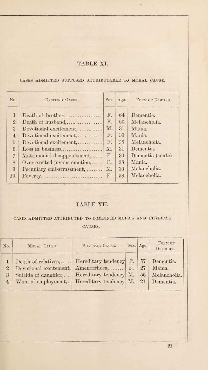 CASES ADMITTED SUPPOSED ATTRIBUTABLE TO MORAL CAUSE. No. Exciting Cause. Sex. Age. Form of Disease. 1 Death of brother,. F. 64 Dementia. 2 Death of husband,. F. 60 Melancholia. 3 Devotional excitement, . M. 31 Mania. 4 Devotional excitement,. F. 33 Mania. 5 Devotional excitement,... F. 38 Melancholia. 6 Loss in business,... M. 31 Dementia. 7 Matrimonial disappointment,. F. 30 Dementia (acute) 8 Over-excited joyous emotion,. F. 38 Mania. 9 Pecuniary embarrassment,. M. 30 Melancholia. 10 Poverty,. F. 58 Melancholia. TABLE XII. CASES ADMITTED ATTRIBUTED TO COMBINED MORAL AND PHYSICAL CAUSES. No. Moral Cause. Physical Cause. Sex. Age. Form of Disorder. 1 Death of relatives,. Hereditary tendency F. 57 Dementia. 2 Devotional excitement, Amenorrhoea,. F. 27 Mania. 3 Suicide of daughter,.... Hereditary tendency M. 56 Melancholia. 4 Want of employment,.. Hereditary tendency M. 21 Dementia.
