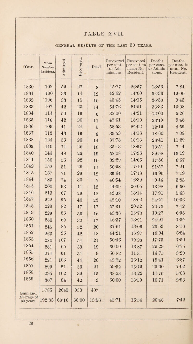 GENERAL RESULTS OF THE LAST 30 YEARS. Year. Mean Number Resident. Admitted. Recovered. Dead. Recovered per cent. to Ad¬ missions. Recovered per cent, to mean No. Resident. Deaths per cent, to Admis¬ sions. Deaths per cent, to mean No. Resident. 1830 102 59 27 8 45-77 26-57 13-56 7-84 1831 100 33 14 12 42-42 14-00 36-36 12-00 1832 ‘106 33 15 10 45-45 14-15 30-30 9-43 1833 107 42 23 14 54-76 21-51 33-33 13-08 1834 114 50 16 6 32-00 14-91 12-00 5-26 1835 116 42 20 11 47-61 18T0 26-19 9-48 1836 109 41 24 5 58-53 22-02 12*19 4-59 1837 113 43 16 8 39-53 14T6 18-60 7-08 1838 124 53 20 14 37-73 16*13 26-41 11-29 1839 140 74 26 10 35-13 18-57 13-51 7*14 1840 144 48 25 19 52-08 17-36 39-58 13-19 1841 150 56 22 10 39-29 14-66 17-86 6-67 1842 152 51 26 11 50-98 17-10 21-57 7-24 1843 167 71 28 12 39-44 17-18 16-90 7'19 1844 183 74 30 7 40-54 16-39 9-46 3-83 1845 200 93 41 13 44-09 20-05 13-98 6-50 1846 213 67 29 12 43-28 13-14 1791 5-63 1847 222 95 40 23 42-10 18-02 24-21 10-36 1848 229 82 47 17 57-31 20-52 20-73 7-42 1849 229 83 36 16 43-36 15-70 19-27 6-98 1850 230 69 32 17 46-37 13-91 24-91 7-39 1851 245 85 32 20 3764 13-06 23-53 8-16 1852 263 95 42 18 44-21 15-97 18-94 6-84 1853 280 107 54 21 50-46 19-28 1775 7*50 1854 281 65 39 19 60-00 13-87 29-23 6-75 1855 274 61 31 9 50-82 11-31 14-75 3-29 1856 291 103 44 20 42-72 15-12 19-41 687 1857 299 84 50 21 59-52 16-79 25-00 7-02 1858 295 102 39 15 38-23 13-22 14-70 5-08 1859 307 84 42 9 5000 13-59 10-71 2-93 5785 2045 930 407 Sum and Average of 30 years. 192-83 68-16 30-00 13-56 45-71 16-54 20-46 7-42