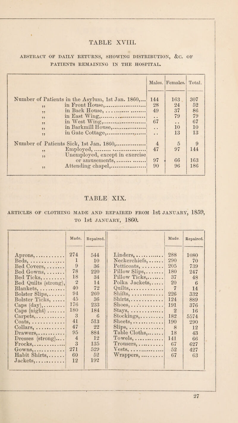 ABSTRACT OF DAILY RETURNS, SHOWING DISTRIBUTION, &C. OF PATIENTS REMAINING IN THE HOSPITAL. Males. Females. Total. Number1 of Patients in the Asylum, 1st Jan. I860,... 144 163 307 55 in Front House,. 28 24 52 55 in Back House,. 49 37 86 55 in East Wing,. • • 79 79 55 in West Wing,. 67 , , 67 55 in Barkmill House,. 10 10 55 in Gate Cottage,. * • 13 13 Number of Patients Sick, 1st Jan. 1860,. 4 5 9 55 Employed,. 47 97 144 55 Unemployed, except in exercise or amusements,. 97 66 163 55 Attending chapel,. 90 96 186 TABLE XIX. ARTICLES OF CLOTHING MADE AND REPAIRED FROM 1st JANUARY, 1859, TO 1st JANUARY, 1860. Made. Repaired. Aprons,. 274 544 Beds,. Bed. Covers,. 1 10 9 36 Bed. Gowns,. 78 220 Bed. Ticks,. Bed Quilts (strong), 18 34 O u 14 Blankets,. 40 72 Bolster Slips,. 94 260 Bolster Ticks,. 45 36 Caps (day),. 176 233 Caps (night). 180 184 Carpets,. 3 6 Coats,.. 41 513 Collars,. 47 22 Drawers,. 95 884 Dresses (strong).... 4 12 Frocks,. 3 135 Gowns,. 271 529 Habit Shirts,. 60 52 Jackets,. 12 192 Made. Repaired IAnders,. 288 1080 Neckerchiefs,. 290 70 Petticoats,. Pillow Slips,. 205 739 180 247 Pillow Ticks,. 37 48 Polka J ackets,. 20 6 Quilts,. 7 14 Shifts,. 226 332 Shirts,. 124 889 Shoes, .. .*. 191 376 Stays,. 2 16 Stockings,. 182 5574 Sheets,. 190 290 Slips,. 8 12 Table Cloths,. 18 43 Towels,. 141 66 Trousers,. 67 627 Vests,. 52 427 Wrappers,. 67 63